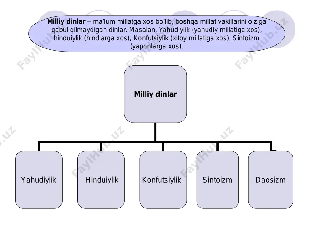 anba kuni esa dam oldi va yahudiylarga ham shu kuni dam olishni buyurdi. shu sabab yahudiylik dinida shanba kuni ulug’ kun hisoblanib, hech bir ishga qo’l urilmaydi. 2. yahudiylar yer yuzidagi xalqlarning «eng mumtozi» va u «dunyoda berilajak in’omlarning eng haqlisi» ekanligi. ular o’zlarini хudo tomonidan saylangan, muqaddas xalq ekanini, yahudiyning ruhi хudoning bir qismi hisoblanishini da’vo qiladilar. 3. messiya – xaloskorning kelishi haqida. unga ko’ra, oxirzamonda yahve yahudiylar orasidan bir xaloskorni chiqaradi va u quyidagi vazifalarni bajaradi: 1) dunyoni isloh qilgan holda qaytadan quradi; 2) butun yahudiylarni sinion atrofida to’playdi; 3) ularning barcha dushmanlarini jazolaydi. 4. oxirat kuniga ishonish. yahudiylikda oxirat haqidagi tasavvurlar, asosan тalmudda bayon etilgan. unga ko’ra, yahvega chin e’tiqod qilganlar oxiratda mukofotlanadilar. aksincha, uning qonunlarini buzganlar shafqatsiz jazo oladilar. 1. yahvedan boshqani iloh deb bilmaslik; 2. but, sanam va rasmlarga sig’inmaslik; 3. bekordan-bekorga хudo nomi bilan qasam ichmaslik; 4. shanba kunini hurmat qilish va uni хudo …