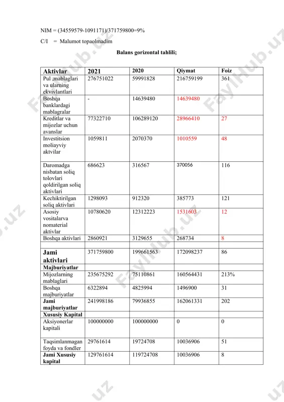 lovlari qoldirilgan soliq aktivlari 686623 316567 370056 116 kechiktirilgan soliq aktivlari 1298093 912320 385773 121 asosiy vositalarva nomaterial aktivlar 10780620 12312223 1531603 12 boshqa aktivlari 2860921 3129655 268734 8 jami aktivlari 371759800 199661563 172098237 86 majburiyatlar mijozlarning mablaglari 235675292 75110861 160564431 213% boshqa majburiyatlar 6322894 4825994 1496900 31 jami majburiyatlar 241998186 79936855 162061331 202 xususiy kapital aksiyonerlar kapitali 100000000 100000000 0 0 taqsimlanmagan foyda va fondler 29761614 19724708 10036906 51 jami xususiy kapital 129761614 119724708 10036906 8 jami majburiyatlar va kapital 371759800 199661563 172098237 86 moliyaviy natijalar gorizontal tahlili 2021 2020 qiymat foiz foiz stavkasi boyicha hisoblangan foiz daromadlari 34550579 34341583 foiz stavkasi boyicha hisoblangan foiz xarajatlari (1091171) (1560980) boshqa foiz daromadlari (359740) (170489) sof foiz daromadlari 33099668 32610114 qarz moliyaviy aktivlari bo'yicha kredit yo'qotish uchun zaxira (3299845) (3741102) kredit yuqotishlaridan xosil qilingan zaxiradan keynigi sof foiz daromadlari 29799823 28869012 komission daromadlar 7046659 5254805 komission xarajatlar (2630896) (1667999 chet el …