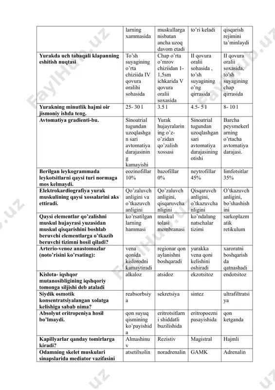 itish nuqtasi to’sh suyagining o’rta chiziida iv qovura oralihi sohasida chap o’rta o’mrov chiziidan 1- 1,5sm ichkarida v qovura oralii soxasida ii qovura oralii sohasida , to’sh suyagining o’ng qirrasida ii qovura oralii soxasida, to’sh suyagining chap qirrasida yurakning minutlik hajmi oir jismoniy ishda teng. 25- 30 l 3.5 l 4.5- 5 l 8- 10 l avtomatiya gradienti-bu. sinoatrial tugundan uzoqlashgan sari avtomatiya darajasining kamayishi yurak hujayralarining o’z- o’zidan qo’zalish xossasi sinoatrial tugundan uzoqlashgan sari avtomatiya darajasiningotishi barcha peysmekerlarning o’rtacha avtomatiya darajasi. berilgan leykogrammada leykotsitlarni qaysi turi normaga mos kelmaydi. eozinofillar 10% bazofillar 0% neytrofillar 45% limfotsitlar 35% elektrokardiografiya yurak muskulining qaysi xossalarini aks ettiradi. qo’zaluvchanligini va o’tkazuvchanligini qo’zaluvchanligini, qisqaruvchanligini qisqaruvchanligini, o’tkazuvchanligini o’tkazuvchanligini, bo’shashishini qaysi elementlar qo’zalishni muskul hujayrasi yuzasidan muskul qisqarishini boshlab beruvchi elementlarga o’tkazib beruvchi tizimni hosil qiladi? ko’rsatilganlarning hammasi muskul tolasi membranasi ko’ndalang natschalar tizimi sarkoplazmatik retikulum arterio-venoz anastomozlar (noto’risini ko’rsating): vena qonida kislorodni kamaytiradi regionar qon …
