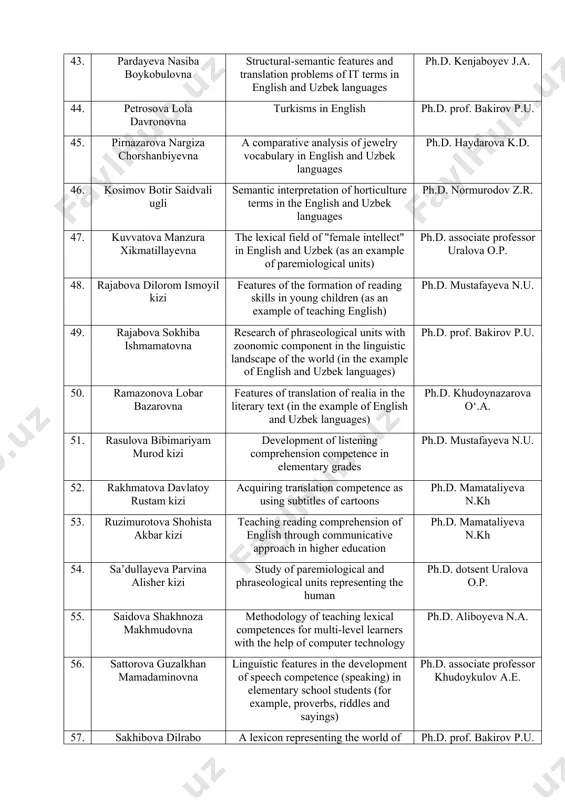 language" and "uzbekistan 24") ph.d. sharipova f.d. 40. nuriddinova nodirabegim nuriddin kizi linguistic study of the concept of "wedding" in english and uzbek languages ph.d. associate professor uralova o.p. 41. urokboyeva hilola alishyerovna methodology of teaching phraseological combinations found in the section of reading comprehension to high school students ph.d. aliboyeva n.a. 42. omonova maftuna soatmurodovna a comparative study of clothing names in english and uzbek languages ph.d. aliboyeva n.a. 43. pardayeva nasiba boykobulovna structural-semantic features and translation problems of it terms in english and uzbek languages ph.d. kenjaboyev j.a. 44. petrosova lola davronovna turkisms in english ph.d. prof. bakirov p.u. 45. pirnazarova nargiza chorshanbiyevna a comparative analysis of jewelry vocabulary in english and uzbek languages ph.d. haydarova k.d. 46. kosimov botir saidvali ugli semantic interpretation of horticulture terms in the english and uzbek languages ph.d. normurodov z.r. 47. kuvvatova manzura xikmatillayevna the lexical field of "female intellect" in english …