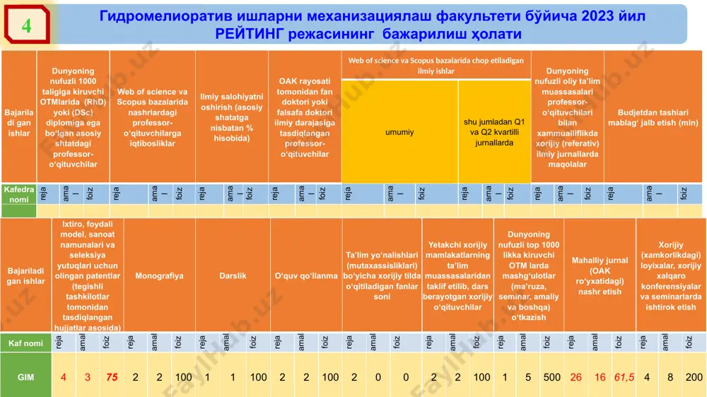 web of science», «scopus» va «google scholar» 3. ilmiy salohiyatni oshirish (asosiy shtatga nisbatan % da) 4. (1.4) ilmiy daraja va ilmiy unvon scopus va wos bazalarida maqolalar 7. (1.6.1) xammualliflikda xorijiy (ilmiy jurnallarda maqolalar 8. (1.7.1b 1.7.2.) davlat grantlari va soxalar buyurtmasi asosida olingan mablag'lar 9. (1.9.2, 1.9.3.) ixtiro, foydali model, sanoat namunalari va selektsiya yutuqlari 10. (1.9.1.) monografiya 11. (2.2.1.) darslik 12. (2.2.2.) o'quv qo'llanma 13. (2.5) xorijiy tilda o'qitiladigan fanlar soni 14. xorijiy professor-o'qituvchilar 15. (1.2) dunyoning nufuzli 1000 taligiga kiruvchi otmlarida o'quv mashg'ulotlari 16. (1.6.2.) oak ro'yxatida chop etilgan maqolalar 17. xorijiy (xamkorlikdagi) loyixalar, xorijiy xalqaro konferentsiyalar va seminarlarda ishtirok etish 5. (1.6.1.) xalqaro ilmiy jurnallarda (“web of science”, “scopus” bazasida) 6. (1.6.1.) q1 va q2 kvartilli jurnallarda xudaev i. j. 1/0 40/ 34 - - 3 (4) / 0,95 1/0 1/2 100/ 64,3 1/0 - 0,5/ 0,5 1/1 - 1/1 0,5/2 2 (2) /1,5 1/2 …