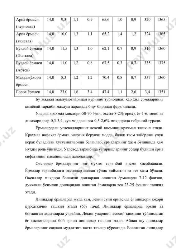 нг озуқавий қийматини баҳолашда асосий моддалар миқдори билан бир қаторда уларнинг мувозанатланганлигига ҳам эътибор берилади. шу сабабли, ёрмаларда умумий кимёвий таркибидан ташқари уларнинг таркибига кирувчи крахмалнинг ўзига хос хусусиятлари, оқсил турларининг нисбати ва аминокислота таркиби, ёғларнинг ёғ кислотаси таркиби, минерал элементларнинг миқдори, нисбати ва ниҳоят биологик фаол моддалар миқдори жуда муҳим ҳисобланади. шу сабабли қуйидаги 8-жадвалда ёрмалар таркибида минерал моддалар ва витаминлар бўйича ҳам маълумотлар келтирилди. аминокислота таркиби бўйича ёрмалар мувозанатлашмаган, чунки улардаги ноёб аминокислоталар-триптофан, лизин, метиониннинг нисбати оптимал кўрсаткичга жавоб бермайди(оптимал кўрсаткич-1:3:3). масалан, бу кўрсаткич гречиха ёрмасида 1:2,6:1,1 ни, сули ёрмасида1:2,8:0,8ни, гуручда 1:2,5:1,3 ни, тариқ ёрмасида эса 1:1:1,1 ни ташкил этади. оқсилларнинг биологик қиймати нафақат аминокислота таркибининг мувозанатлашганлиги, балки ҳазм бўлиш тезлиги ва даражаси билан ҳам баҳоланади. ёрмалар таркибидаги оқсилларнинг ҳазм бўлиш даражасини улар таркибидаги клетчатка миқдори бирмунча камайтиради. бунинг асосий сабаби шундаки углеводлар аминокислоталар билан реакцияга бориб организмда қийин ҳазм бўладиган меланоид моддаларни ҳосил қилади. ёрмаларнинг минерал моддалари …