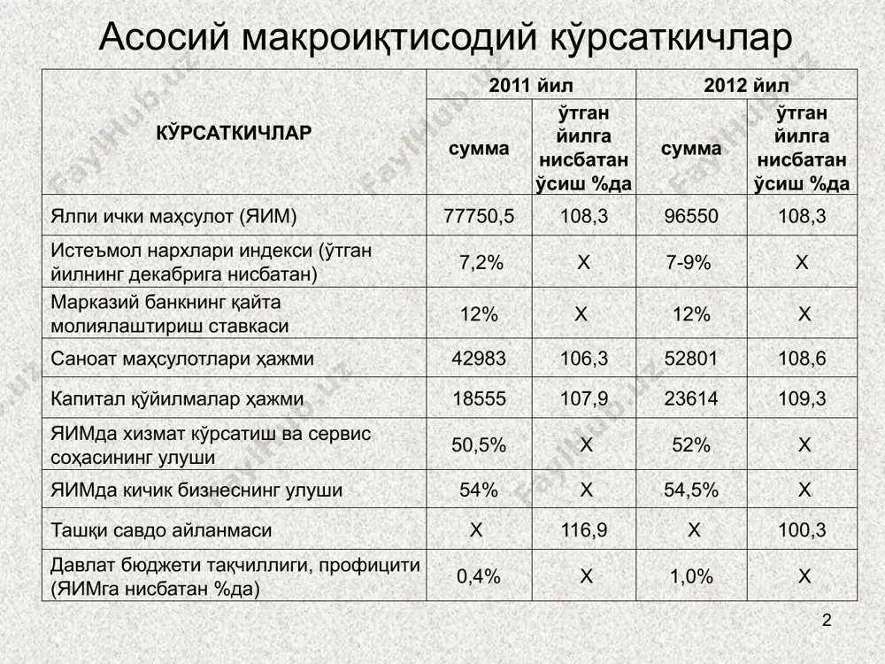 21.8% 23.2% 22.5% 22.0% 21.9% 21.4% 7.расходы государственного бюджета, в млрд.сум 4388 5824 8197 10746 13733 - 0 к ввп, % 20.8% 20.7% 22.3% 22.3% 22.2% лист1 (2) 1. ввп, млрд.сум 6. доходы государственного бюджета, в млрд.сум к ввп, % яим га нисбатан солиқ юкининг ўзгариши динамикаси лист2 лист3 30,831,332,233,034,935,736,436,536,638,340,142,242,842,943,143,244,347,148,30,010,020,030,040,050,060,0австралиягрецияканадаиспанияпольшабуюк британиягерманияпортугалиячехиялюксембургвенгриянорвегияфинляндияавстрия францияиталиябельгияшведциядания диаграмма1 австралия греция канада испания польша буюк британия германия португалия чехия люксембург венгрия норвегия финляндия австрия франция италия бельгия шведция дания 30.8 31.3 32.2 33 34.9 35.7 36.4 36.5 36.6 38.3 40.1 42.2 42.8 42.9 43.1 43.2 44.3 47.1 48.3 лист1 австралия греция канада испания польша буюк британия германия португалия чехия люксембург венгрия норвегия финляндия австрия франция италия бельгия шведция дания 30.8 31.3 32.2 33.0 34.9 35.7 36.4 36.5 36.6 38.3 40.1 42.2 42.8 42.9 43.1 43.2 44.3 47.1 48.3 лист1 лист2 лист3 29,1 33,3 -4,2 27,9 29,0 -1,1 22,622,5 0,1 22 21,7 0,3 21,9 21,5 0,4 21,3 …