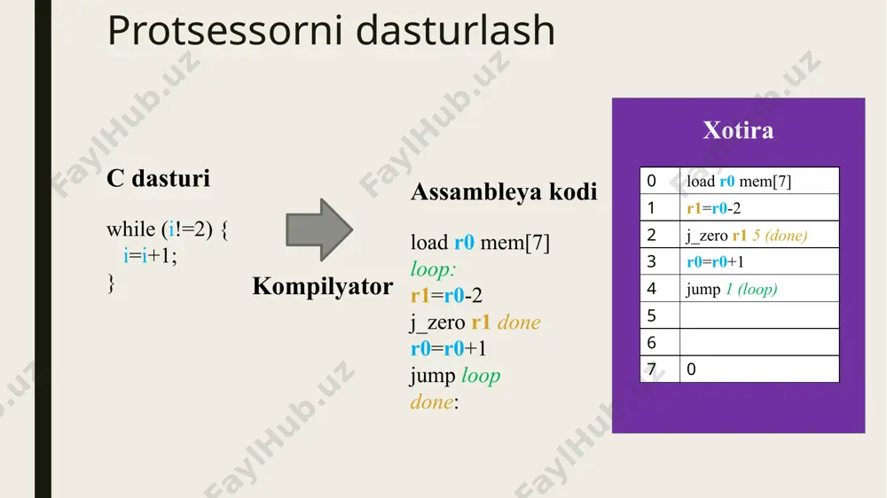 'shish uchun muhim emas, chunki u kommutativdir) birinchi registr maqsad (r3) va qolgan ikkita registr manbalar (r2, r1) shunday qilib, add r3, r2, r1 bizga r3 ← r2 + r1 beradi, ya'ni bu c= b+a , savol: kompleks funktsiya savol: murakkab funktsiyani hisoblash uchun nechta qo’shimcha registr kerak r5 = (r5 + r6) + r7 ? 0 1 2 3 a: 0 natijalarni ushlab turish uchun avval r5 dan foydalanishimiz mumkin (r5 + r6) keyin r7 qo'shamiz. add r5, r5, r6 ; r5 ← r5 + r6 ni bajaradi add r5, r5, r7 ; r5 ← (r5 + r6) + r7 ni bajaradi mips da xotirani tashkil etish registr fayli va asosiy xotira xotira va registrlar mips – bu registr faylga yuklash/saqlash ni amalga oshiruvchi mashina hisoblanadi ko'rsatmalar faqat registr faylidagi ma'lumotlar ustida hisob kitobni amalga oshiradi misol: add r3, r2, r1 hamma ma’lumotlar registr faylida bo'lishi kerak lekin register …