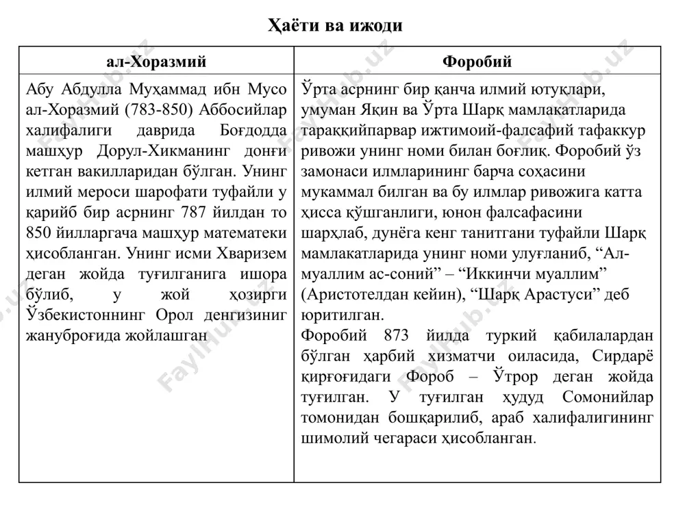 игимиз керак ва хаёлан унга миннатдор бўлишимиз шарт” дея хулоса қилди. https://youtu.be/tlhobwhlo4k буни эслаб қолинг . . муҳаммад ибн мусо ал – хоразмий (783-850) маълумот даражаси мукаммал ўрганган тили илмий кашфиётлари педагогика фанига қўшган хиссаси европа ва шарқда фалакиёт ва математика соҳасини янги очган олим жахонга машхур асарлари қомусий билим соҳиби араб, форс, юнон математика, астрономия кузатиш методи; илмий изланиш методи; синов методи; “ал жабр ва ал – муқобала” “хинд арифметикаси ҳақида китоб” “ер сатхини ўлчаш” “қуёш соати тўғрисида” “яхудийлар тарихи ва уларнинг байрамларини белгилаш” “хоразмий зижи” номли астрономик жадвал 8 абу наср муҳаммад ибн муҳаммад ибн узалик ибн тархон ал – форобий (873-950) маълумоти даражаси унвони тахлил олган жой тилни билиш даражаси илмий мероси педагогика фанига қўшган хиссаси қомусий билим соҳиби “муаллим ас – соний” шош, самарқанд, бухоро, боғдод ўта юксак 70 дан ортиқ тилни билган 160 дан ортиқ асарлар бўлиб, улардан бизгача 40 таси етиб келган таълим – …