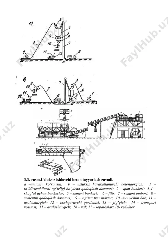 rlari; 2-zavodga yunaltirilgan trenportyorlar; 3-buraladigan voronka; 4-qadoqlagichlar ustidagi bunkerlar; 5 -qadoqlagichlar; 6 - quruq aralshma voronkasi; 7 - elevator; 8 - tsement tashigich; 9 - suv qadoqlagich; 10-betonqorgich; 11-tayyor qorishma uchun bunker; 12 – transport vositasi. 3.3.-rasm.uzluksiz ishlovchi beton tayyorlash zavodi. a –umumiy ko‘rinishi; b – uzluksiz harakatlanuvchi betonqorgich; 1 – to‘ldiruvchilarni og‘irligi bo‘yicha qadoqlash dozatori; 2 – qum bunkeri; 3,4 – shag‘al uchun bunkerlar; 5 – sement bunkeri; 6 – filtr; 7 – sement ombori; 8 – sementni qadoqlash dozatori; 9 – yig‘ma transporter; 10 –suv uchun bak; 11 – aralashtirgich; 12 – boshqaruvchi qurilmasi; 13 – yig‘gich; 14 – transport vositasi; 15 – aralashtirgich; 16 – val; 17 – lopatkalar; 18- reduktor uzluksiz ishlaydigan beton zavod va qurilmalari asosan ikki pog‘onali sxemada quriladi (rasm). shuni qayd qilish kerakki uzluksiz ishlaydigan zavodlar, davriy ishlaydigan beton zavodlariga nisbatan kichik hajmdagi binolar qurilishi va qurilmalariga kam metall va boshqa materiallar sarflanishi …