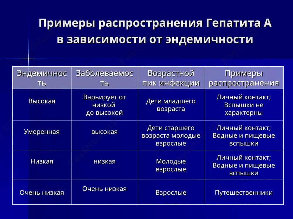 во летальных исходов / случаев летальные исходы (на 1000 случаев) 49 129 / 7,341 17.5 итого 328 / 80,689 4.1 клинические исходы гепатиты а острый гепатит холестатический гепатит фульминантный гепатит рецидивирующий гепатит летальный исход выздоровление 99% вирус гепатита в уровни распространения хронической hbv-инфекции в мире высокий ( 60% характерно инфицирование в раннем детстве средний (2% - 7%): 43% населения риск инфицирования 20% - 60% инфицируются лица всех возрастных групп низкий ( 5 лет, 30% - 50% смертность при остром гепатите в 0.5% - 1.0% хроническая инфекция 5 лет, 2% - 10% преждевременная смертность от хронического заболевания печени 15% - 25% клинические исходы инфекции вирусом гепатита в персистентная инфекция хронический гепатит цирроз летальный исход бессимптомное носительство гепатоцеллюлярная карцинома серологические маркеры вирусного гепатита в hbv вирус гепатита в этиологический агент гепатита в hbsag поверхностный антиген определяются в сыворотке крови anti-hbs антитела к hbsag означают перенесшую в прошлом инфекцию и иммунитет к гепатиту …