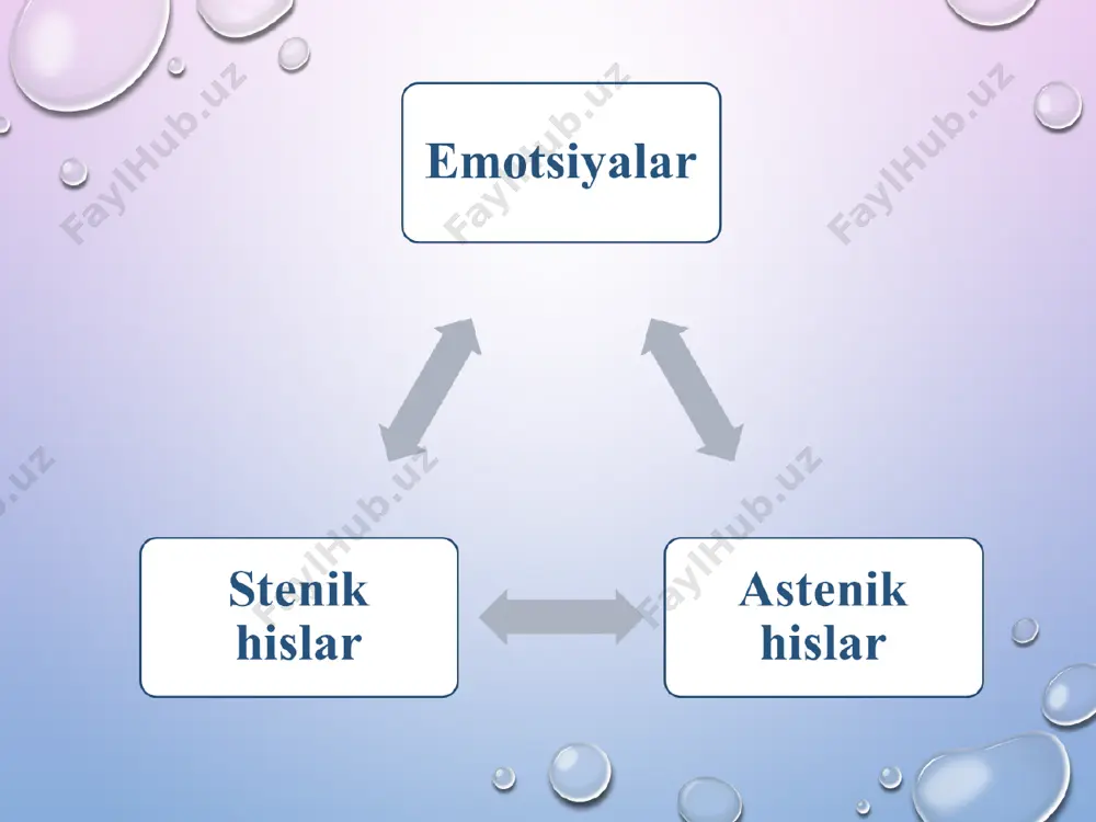 kkinchi tomondan esa qo’rqish hissi) sifatida; 2) o’z kuchiga, g’ayratiga, iftixoriga ishonch emosiyasi tariqasida; 3) vazifaga jiddiy qaraydigan tengdoshlardan g’azablanish emosiyasi sifatida; 4) shart-sharoitlarni hisobga olishga nisbatan shubhalanish sifatida va hokazo. tahlildan ko’rinib turibdiki, javobgarlik hissining mohiyati ularning oddiy yig’indisidan iborat emas, balki jamoa a’zolarining ehtiyojiga aylangan voqelikni anglashdir. masalan, kitob o’qib lazzatlanish bilan kitobni o’qib tugatish shodlik hissini farqlamoq lozim psixologiya fanida yuksak hislar quyidagi turlarga ajratiladi: 1) mehnat faoliyatini davomida kechiriladigan hislar-praksik hislar (yunoncha-praxis so’zidan olingan bo’lib, ish, faoliyat, yumush degan ma’noni anglatadi); 2) intellektual hislar (latincha intellectusgan so’zdan olingan bo’lib, tushunish, aql degan ma’noni bildiradi); 3) axloqiy hislar (latincha moratis so’zidan olingan bo’lib, axloqiylik degan ma’noni anglatadi); 4) estetik hislar (yunoncha aistesis degan so’zdan olingan bo’lib, hissiy idrok, hissiy degan ma’noni aks ettiradi) his - tuyg`ular intensivlik va davomiylikning turli darajasiga ega bo`ladi. ba`zan ular uzoq davom etsa ham, lekin sust bo`ladi. boshqa vaqtda xuddi shu kishida …