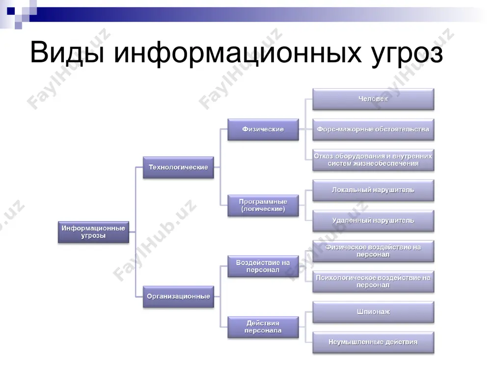 льские действия собственных сотрудников внешние атаки по сети (интернет) воздействие компьютерных вирусов основные угрозы основные информационные угрозы 0.43 0.26 0.15 0.08 0.05 лист1 основные угрозы сбои оборудования 43% неумелые или неправильные действия персонала 26% вредительские действия собственных сотрудников 15% внешние атаки по сети (интернет) 8% воздействие компьютерных вирусов 5%