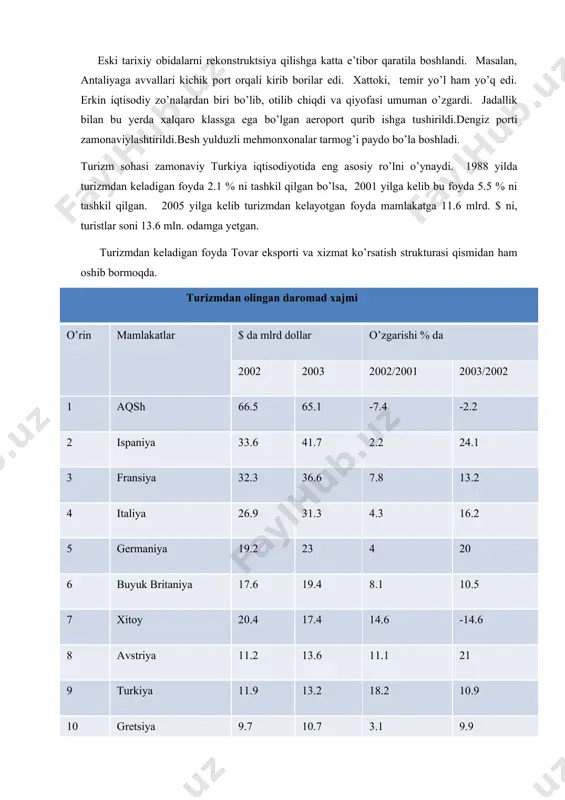 ingan daromad xajmi o’rin mamlakatlar $ da mlrd dollar o’zgarishi % da 2002 2003 2002/2001 2003/2002 1 aqsh 66.5 65.1 -7.4 -2.2 2 ispaniya 33.6 41.7 2.2 24.1 3 fransiya 32.3 36.6 7.8 13.2 4 italiya 26.9 31.3 4.3 16.2 5 germaniya 19.2 23 4 20 6 buyuk britaniya 17.6 19.4 8.1 10.5 7 xitoy 20.4 17.4 14.6 -14.6 8 avstriya 11.2 13.6 11.1 21 9 turkiya 11.9 13.2 18.2 10.9 10 gretsiya 9.7 10.7 3.1 9.9 turizmdan keladigan foyda tovar eksporti va xizmat ko’rsatish strukturasi qismidan ham oshib bormoqda. 2010 yilda yalpi ichki mahsulotda sanoatning ulushi 28,7%, qishloq xo`jaliginiki 14,4%, xizmat ko`rsatish sohasiniki 56,9% ni tshkil qiladi. turizm sohasini zamonaviy qiyofasi. turkiyada turizm jadal ravishda 50 – yillardan rivojlana boshladi. o’ta ajoyib iqlim sharoiti va geografik joylashuvining mosligi, qiziqarli madaniy yodgorliklarning ko’pligi, iqtisodning barqarorligi rivojlanib ketayotgan turizm sohasiga zamin bo’lib xizmat qiladi. bugungi kunda turkiya dunyoning hamma qismidagi millionlab …