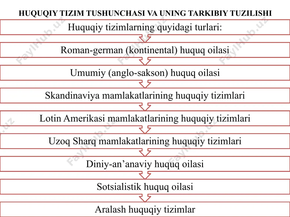 sida bo’lgan ijtimoiy munosabatlar huquqiy tartibga solish metodi – mavjud ijtimoiy munosabatlarga huquqning ta’sirida qo’llaniladigan usullar, vositalar majmui, ijtimoiy munosabatlar qanday usul va vositalar yordamida tartibga solinishini bildiradi huquqiy tartibga solish metodlari: buyruq yoki ko’rsatma, man etish yoki taqiqlash va ruxsat berish, avtonomiya usuli (dispozitiv), avtoritar usul (imperativ) huquq tizimini sohalarga ajratish asoslari huquqiy tartibga solish predmeti tuzilmasi elementlari: huquqiy tartibga solish predmeti subyektlari (individual va jamoa) subyektlarning xulq-atvori, xatti-harakati atrof muhit obyektlari: narsalar va hodisalar – bular yuzasidan insonlar bir-birlari bilan munosabatga kirishadilar va ma’lum manfaat yuzasidan ularga qiziqish bildiradilar muayyan munosabatning paydo bo’lishi va barham topishining bevosita sababchilari bo’lgan ijtimoiy faktlar: hodisa va harakatlar huquq tizimini sohalarga ajratish asoslari ma’muriy huquq – davlat-hokimiyat ko’rsatmalari berish metodi fuqarolik huquqi – tenglik, ruxsat berish metodi mehnat huquqi – adolatli taqdirlash va rag’batlantirish metodi jinoyat huquqi – jazo tahdidi bilan man etish moddiy va protsessual huquq moddiy huquq – ijtimoiy munosabatlarni …