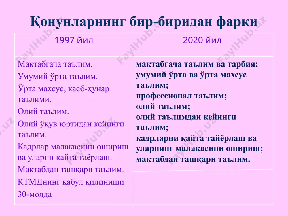 офессионал таълим; ўрта махсус профессионал таълим. 6 қонунларнинг бир-биридан фарқи 2020 йилдаги қонунга таълим олиш шакллари моддаси киритилди 15-модда. таълим олиш шакллари таълим олиш шакллари қуйидагилардан иборат: ишлаб чиқаришдан ажралган ҳолда таълим олиш (кундузги); ишлаб чиқаришдан ажралмаган ҳолда таълим олиш (сиртқи, кечки, масофавий); дуал таълим; оилада таълим олиш ва мустақил таълим олиш; катта ёшдагиларни ўқитиш ва уларга таълим бериш; инклюзив таълим; экстернат тартибидаги таълим; мудофаа, хавфсизлик ва ҳуқуқни муҳофаза қилиш фаолияти соҳасида кадрлар тайёрлаш. 7 қонунларнинг бир-биридан фарқи 2020 йилдаги қонунга масофавий таълим моддаси киритилди 16-модда. масофавий таълим масофавий таълим ўқув режалари ва ўқув дастурларига мувофиқ таълим олувчилар томонидан зарур билим, малака ва кўникмаларни ахборот-коммуникация технологияларидан ҳамда интернет жаҳон ахборот тармоғидан фойдаланган ҳолда масофадан туриб олишга қаратилган. масофавий таълимни ташкил этиш тартиби ўзбекистон республикаси вазирлар маҳкамаси томонидан белгиланади. 8 қонунларнинг бир-биридан фарқи 2020 йилдаги қонунга дуал таълим моддаси киритилди 17-модда. дуал таълим дуал таълим таълим олувчилар томонидан зарур билим, малака …
