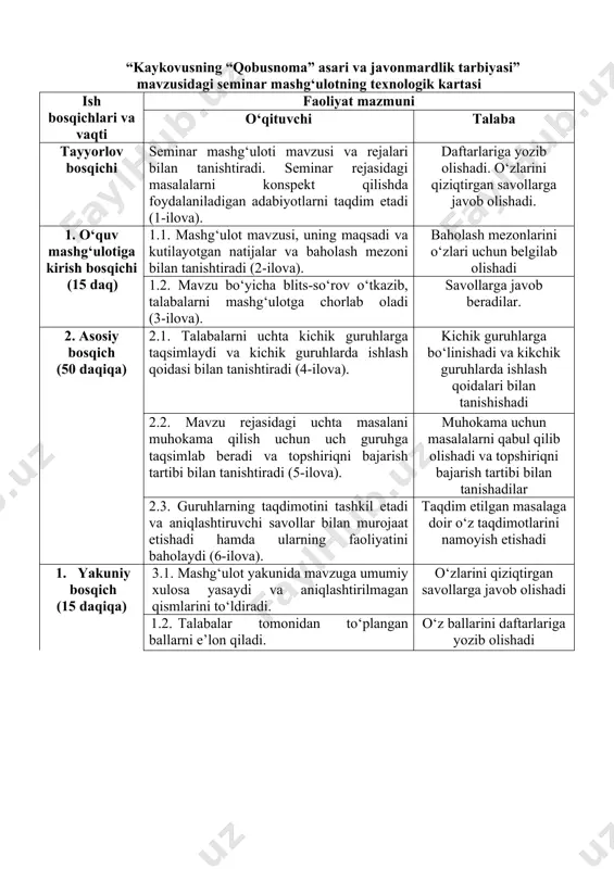 alaniladigan adabiyotlarni taqdim etadi (1-ilova). daftarlariga yozib olishadi. о‘zlarini qiziqtirgan savollarga javob olishadi. 1. о‘quv mashg‘ulotiga kirish bosqichi (15 daq) 1.1. mashg‘ulot mavzusi, uning maqsadi va kutilayotgan natijalar va baholash mezoni bilan tanishtiradi (2-ilova). baholash mezonlarini о‘zlari uchun belgilab olishadi 1.2. mavzu bо‘yicha blits-sо‘rov о‘tkazib, talabalarni mashg‘ulotga chorlab oladi (3-ilova). savollarga javob beradilar. 2. asosiy bosqich (50 daqiqa) 2.1. talabalarni uchta kichik guruhlarga taqsimlaydi va kichik guruhlarda ishlash qoidasi bilan tanishtiradi (4-ilova). kichik guruhlarga bо‘linishadi va kikchik guruhlarda ishlash qoidalari bilan tanishishadi 2.2. mavzu rejasidagi uchta masalani muhokama qilish uchun uch guruhga taqsimlab beradi va topshiriqni bajarish tartibi bilan tanishtiradi (5-ilova). muhokama uchun masalalarni qabul qilib olishadi va topshiriqni bajarish tartibi bilan tanishadilar 2.3. guruhlarning taqdimotini tashkil etadi va aniqlashtiruvchi savollar bilan murojaat etishadi hamda ularning faoliyatini baholaydi (6-ilova). taqdim etilgan masalaga doir о‘z taqdimotlarini namoyish etishadi 1. yakuniy bosqich (15 daqiqa) 3.1. mashg‘ulot yakunida mavzuga umumiy xulosa yasaydi va …