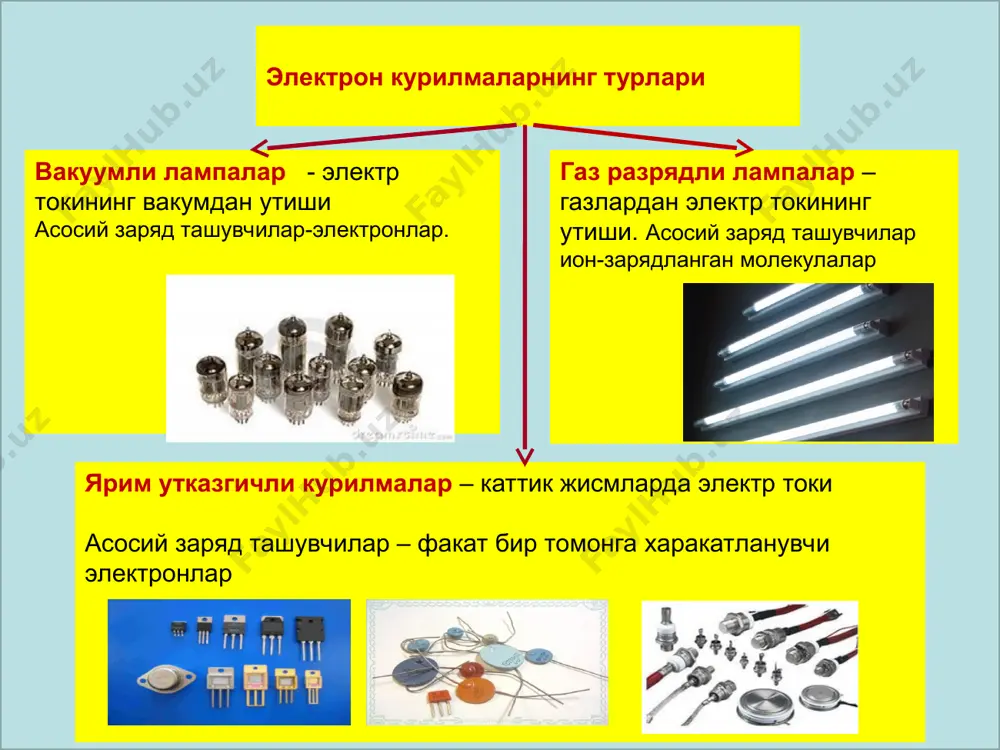 7 - шишали асос. нуқтавий диодг конструкцияси: 1 - электрод контактлари, 2 - шиша кобик, 3 - ярим ўтказгичли кристалл, 4 - пружина туткич. 1. тўғрилаш диодлари - ўзгарувчан электр токини тўғрилаш учун ишлатилади, бунда асосан диоднинг вентил хусусиятидан фойдаланилади шартли белгиси 2. туннел диод – ушбу диодларда р-п ўтишнинг қалинлиги жуда кичик бўлиб , кичик барер оқали катта миқдорда заряд ташувчилар ўтади (туннел эффекти). шунинг учун туннел диодлар вентил хусусиятига эга эмас, улар кучайтирувчи қурилмалар сифатида ишлатилиши мумкин шартли белгиси 3. шоттки диоди – ярим ўтказгич ва металл орасидаги потенциал барерга асосланган диодлар. улар импульсли ва юқори частотали қурилмаларда ишлатилади. шартли белгиси ишлатилиши бўйича диодлар қуйидаги турларга бўлинади. 4. варикап – ушбу диодларда р-п ўтишнинг сиғим кучланишга боғлиқ бўлади ва улар схемаларда сиғими ўзгарувчи конденсатор вазифасини бажаради. 5. стаблитрон – вольтампер характеристикасида кучланишнинг ўзгармас қисми мавжуд бўлган диод, улар кучланиш стаблизаторлари сифатида ишлатилади. шартли белгиси шартли белгиси 3. транзисторлар. …