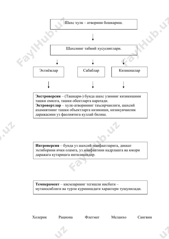 циялар, очиқлик, кайфиятнинг кескин алмашинуви, беқарорлик ва умумий ҳаракатчанлик билан намоён бўлади; · рационаллик - (хатти-ҳаракатларнинг тўғрилиги) билан ифодаланади; · флегматикларда - сусткашлик, барқарорлик, биқиқлик, ҳиссий ҳолатини ташқарига унчалик намоён қилмаслик, мулоҳазаларининг мантиқийлиги билан ажралиб туради; · меланхоликларда - беқарорлик, осонгина таъсирланиш, одамшаванда эмаслик, ҳатто арзимас нарса ва воқеалардан ҳам чуқур куйиниши билан ажралиб туради; · сангвинникларда - ҳаракатчанлик, таассуротларни алмаштириб туришга мойиллик, таъсирчанлик, одамшавандалик билан ажралиб туради. темпераментнинг санаб ўтилган бу хиллари нисбатан барқарор бўлиб, муҳит ва тарбия таъсирида ўзгаришларга кам бўйсунади. шу билан бирга улар шахснинг мазмун томонини, қадриятлари ва эҳтиёжларини ифодаламайди. 58. инсоннинг эҳтиёжларидан келиб чиқиб, унинг хулқ-атворини тушунтириб берадиган назариялар кўпроқ ривож топди. бундай назарияларнинг энг машҳур муаллифлари а.маслов,э.кант, д.мак клелланд, ф.герцбург ва бошқа бир қатор олимлардир. шахснинг эҳтиёжи - инсонда ҳаракатга интилишни вужудга келтирувчи бирор-бир нарсанинг йўқлигини англашдир. унинг нормал ҳаёт кечириши учун озуқа, уй-жой, об-ҳаво зарур бўлса, хотин-қизларга эса уларнинг кўзга ташланиб туриши учун …