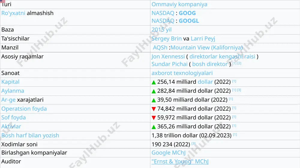 a (1,3%), northern trust (1,2%) [13] . jon leroy xennessi ( 1952 yil 22 sentyabrda tug'ilgan ) - 2018 yil fevralidan beri direktorlar kengashining mustaqil raisi. o'tmishda risc protsessor texnologiyasini ishlab chiquvchilardan biri, mips technologies asoschilaridan biri , stenford universiteti rektori . pichai sundararajan ( sundar pichai , 1972-yil 10-iyunda tugʻilgan) – 2019-yil dekabridan beri bosh ijrochi direktor, 2004-yildan beri google’da 2023 yil aksiyadorlarning yillik yig'ilishi a toifasidagi oddiy aktsiyalarning egalari 2023-yil 4-apreldagi biznes yopilish sanasida, b toifasidagi oddiy aksiyalar egalari esa har bir aksiya uchun o‘nta ovozga ega bo‘lish huquqiga ega edilar. ro'yxatdan o'tish sanasida o'tkazilgan. a toifasidagi oddiy aktsiyalarning egalari va b toifali oddiy aktsiyalarning egalari 2023 yilgi yillik yig'ilishda aktsiyadorlarning ovoziga qo'yilgan barcha masalalar bo'yicha (shu jumladan, direktorlarni saylash) yagona toifa sifatida birgalikda ovoz berishdi. ovoz berilgan har bir masala bo‘yicha “yoqlab” va “qarshi” berilgan ovozlar soni, shuningdek, betaraf va vositachi tomonidan ovoz bermaganlar soni quyida ko‘rsatilgan: …