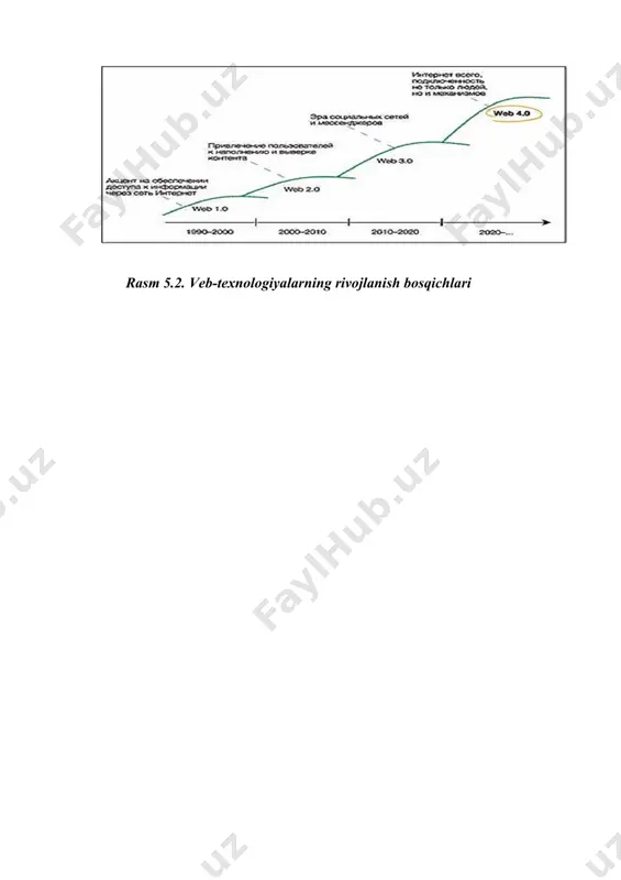 qichida mavjud bo'lgan ba'zi bir kamchiliklari tufayli ham xaridorga ma'qul bo'lgan yangi xususiyatlar. texnologik innovatsiyalarning umumiyligi bir tuzilishdan boshqasiga o'zgarishga olib keladi. shaklning har bir bosqichi. 6 (shu jumladan akt) sub-bosqichlarga bo'linishi va har birida uning o'zgaruvchan texnologiyalarini ajratib ko'rsatish mumkin. masalan, bcg, raqamli transformatsiya to'g'risidagi hisobotda internetdagi quyidagi muhim bosqichlarni ta'kidlaydi (5.2-rasm). rasm 5.2. veb-texnologiyalarning rivojlanish bosqichlari image1.jpeg image2.jpeg