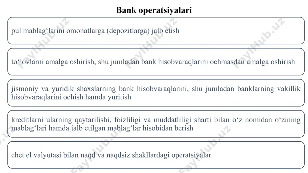 ini) boshqarish elektron pullarni chiqarish, ulardan foydalanish va to‘lash bank kartalarini berish va to‘lovlarga ishlov berish, bank kartalariga boshqa tashkilotlar, jumladan boshqa moliya institutlari bilan birgalikda xizmat ko‘rsatish o‘zbekiston respublikasi markaziy banki bank faoliyati sohasini tartibga soluvchi va litsenziyalash, tartibga solish hamda prudensial nazorat bo‘yicha vakolatlarni amalga oshiruvchi davlat organidir banklar banklar va bank faoliyati to‘g‘risidagi qonunchilikka muvofiq boshqa moliyaviy operatsiyalarni ham amalga oshiradi banklar bank faoliyatini amalga oshirish huquqini beruvchi litsenziyada ko‘rsatilmagan moliyaviy operatsiyalarni amalga oshirishga haqli emas. omonat (depozit) shartlari mijozning talabiga binoan yoki muddat o‘tganidan keyin foizlar yoxud boshqa daromadlar bilan yoki ularsiz yoxud omonatchi yoki uning vakolatli vakili va pul mablag‘larini qabul qiluvchi bank o‘rtasida, kelishilgan shartlar asosida qaytarilishi lozim bo‘lgan pul mablag‘lari subordinar qarzga, egalik qilish huquqlariga yoki xizmatlariga, shu jumladan sug‘urta xizmatlariga taalluqli bo‘lmagan pul mablag‘lari pul mablag‘larini qabul qiluvchi bankning tegishli hujjati bilan yozma shaklda tasdiqlangan pul mablag‘lari banklar uchun taqiqlangan yoki cheklangan …