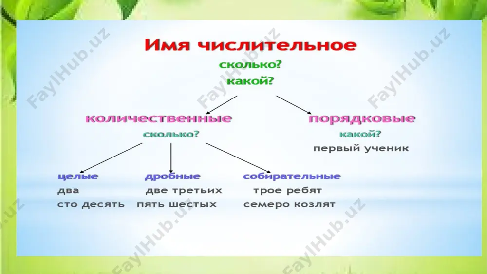ллион 1 один (муж. р.) одна (жен. р.) одно (средний р.) 2 два (муж. р.), две (жен. р.) 3 три 4 четыре 5 пять 6 шесть 7 семь 8 восемь 9 девять 11 одиннадцать 12 двенадцать 13 тринадцать 14 четырнадцать 15 пятнадцать 16 шестнадцать 17 семнадцать 18 восемнадцать 19 девятнадцать 10 десять 20 двадцать 30 тридцать 40 сорок 50 пятьдесят 60 шестьдесят 70 семьдесят 80 восемьдесят 90 девяносто 100 сто 200 двести 300 триста 400 четыреста 500 пятьсот 600 шестьсот 700 семьсот 800 восемьсот 900 девятьсот 1000 тысяча 2000 две тысячи 3000 три тысячи 4000 четыре тысячи 5000 пять тысяч 6000 шесть тысяч 7000 семь тысяч 8000 восемь тысяч 9000 девять тысяч 1000000 миллион склонение количественных имён числительных падежи единственное число множественное число мужской род средний род женский род и.п. р.п. д.п. в.п. т.п. п.п. один одного одному один, одного одним (об) одном одно одного одному один, одного одним (об) …