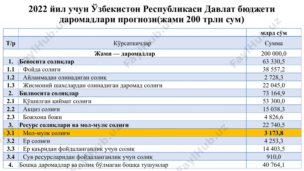 l 12 3.солиқни ҳисоблаб чиқариш ва бюджетга тўлаш тартиби. солиқниҳисоблабчиқаришсолиқтўловчинингяшашжойиданқатъиназар,солиқсолишобъектижойлашганердагисолиқорганларитомониданкўчмасмулккабўлганҳуқуқларнидавлатрўйхатиданўтказишниамалгаоширувчиорганнингмаълумотлариасосидаамалгаоширилади. солиқсуммасимол-мулкнинг1январдагиҳолатигакўрабўлганкадастрқийматиданвабелгилангансолиқставкасиданкелибчиққанҳолдаҳисоблабчиқарилади. бир неча мулкдорларининг умумий улушли мулки бўлган иморатлар, бинолар ва иншоотлар учун солиқ ҳар бир мулкдор томонидан уларнинг ушбу иморатлар, бинолар ва иншоотлардаги улушига мутаносиб равишда тўланади. 14 мол-мулкка бўлган мулк ҳуқуқи календарь йил мобайнида бир мулкдордан бошқасига ўтган тақдирда, солиқ аввалги мулкдор томонидан шу йилнинг 1 январидан эътиборан у мол-мулкка бўлган мулк ҳуқуқини йўқотган ойнинг бошланишига қадар, янги мулкдор томонидан эса, унда мулк ҳуқуқи вужудга келган ойдан эътиборан тўланади. янги иморатлар, бинолар ва иншоотлар бўйича солиқ мулк ҳуқуқи юзага келган ойдан эътиборан тўланади. мерос бўйича ўтган мол-мулк учун солиқ меросхўрда мулк ҳуқуқи вужудга келган ойдан эътиборан тўланади. 17 17 солиқ солиш объекти йўқ қилинган, вайрон бўлган ёки бузиб ташланган тақдирда, солиқни ундириш мол-мулк йўқ қилинган, вайрон бўлган ёки бузиб ташланган ойдан эътиборан тугатилади. календарьйилмобайнидаимтиёзларгабўлганҳуқуқвужудгакелган(тугаган)тақдирда,солиқниқайтаҳисоб-китобқилишушбуҳуқуқвужудгакелган(тугаган)ойданэътиборанамалгаоширилади. солиқнитўлаштўғрисидагитўловхабарномасисолиқорганларитомонидансолиқтўловчиларгаимзоқўйдирилганҳолдаёкитўловхабарномасиолинганлигиниваолингансананитасдиқловчибошқаусулдаҳарйили1мартданкечиктирмайтопширилади. солиқдавриучунсолиқнитўлаштенгулушларда 15апрелгава15октябргақадарамалгаоширилади. 1 2 3 жисмоний шахсларнинг мол-мулкига солинадиган солиқ бўйича 2023 йилда …