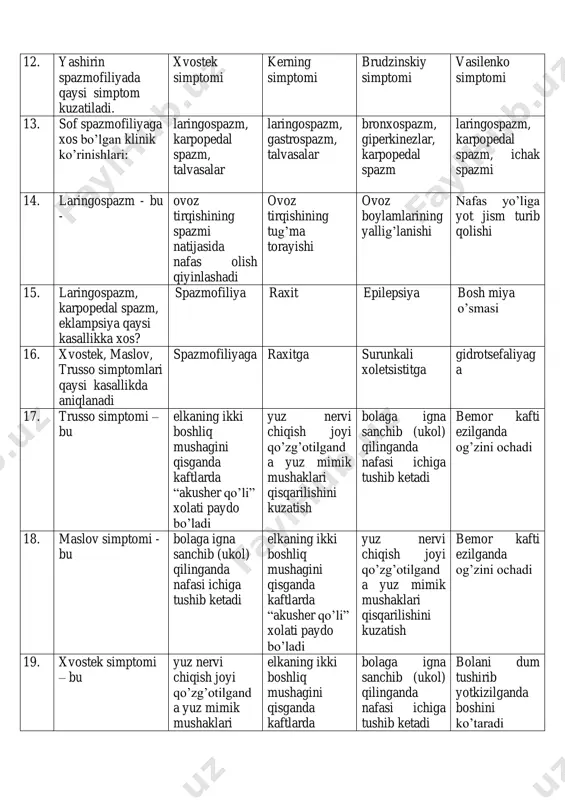 spazm laringospazm, karpopedal spazm, ichak spazmi 14. laringospazm - bu - ovoz tirqishining spazmi natijasida nafas olish qiyinlashadi ovoz tirqishining tug’ma torayishi ovoz boylamlarining yallig’lanishi nafas yo’liga yot jism turib qolishi 15. laringospazm, karpopedal spazm, eklampsiya qaysi kasallikka xos? spazmofiliya raxit epilepsiya bosh miya o’smasi 16. xvostek, maslov, trusso simptomlari qaysi kasallikda aniqlanadi spazmofiliyaga raxitga surunkali xoletsistitga gidrotsefaliyag a 17. trusso simptomi – bu elkaning ikki boshliq mushagini qisganda kaftlarda “akusher qo’li” xolati paydo bo’ladi yuz nervi chiqish joyi qo’zg’otilgand a yuz mimik mushaklari qisqarilishini kuzatish bolaga igna sanchib (ukol) qilinganda nafasi ichiga tushib ketadi bemor kafti ezilganda og’zini ochadi 18. maslov simptomi - bu bolaga igna sanchib (ukol) qilinganda nafasi ichiga tushib ketadi elkaning ikki boshliq mushagini qisganda kaftlarda “akusher qo’li” xolati paydo bo’ladi yuz nervi chiqish joyi qo’zg’otilgand a yuz mimik mushaklari qisqarilishini kuzatish bemor kafti ezilganda og’zini ochadi 19. xvostek simptomi – bu yuz nervi chiqish joyi …