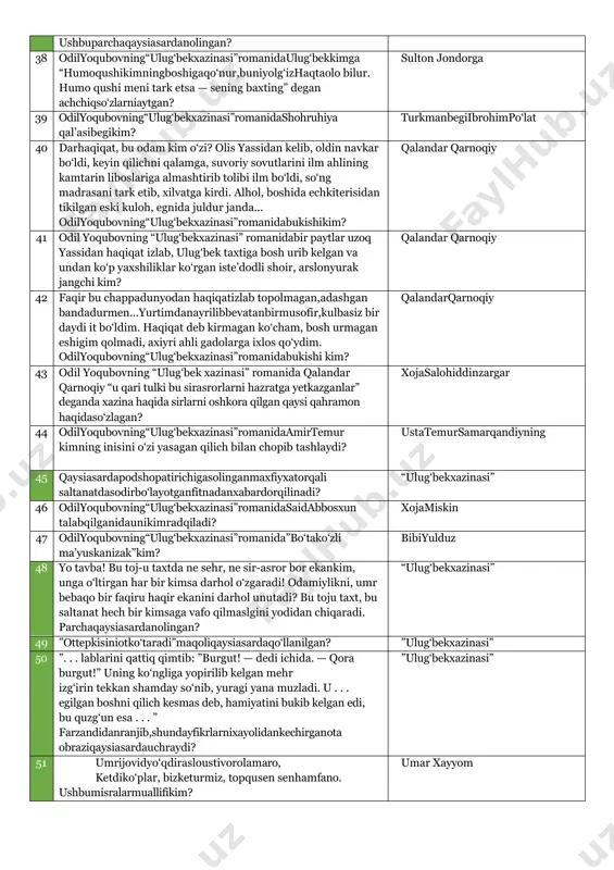 sum ohular gala- gala bo‘lib yurardi. tiniq, shaffof buloqlarda, oq marmardan yasalgan hovuzlarda oltin baliqchalar suzardi. ushbubog‘qaysibog‘? bog‘ibehisht 33 odilyoqubovning“ulug‘bekxazinasi”romanidasamarqand qozisikim? xojamiskin 34 nigohim yo‘ldadur, kelgaymi deb, zinhor bilmaysen, ko‘ngilohinbilurmideb,kutarmen,yor,bilmaysen. topib yolg‘iz, dilim rozin bayon etmoqqa ojizmen, uzun tunlar xayolingda o‘tar bedor, bilmaysen. ushbushe’riyparchaqaysiasarberilgan? ”ulug‘bekxazinasi” 35 dunyo mening deganlar, jahon molin olganlar. karkasqushdekbo‘lubon ul haromga botmishlar. ushbumisralarmuallifikim? ahmadyassaviy 36 odilyoqubovning“ulug‘bekxazinasi”romanidamirzoabdullatif qo‘shinlaribilanjangdakimjangmaydoninitashlabqochadi? sulton jondor 37 engishonganamiri sultonshohbarlossotqinlikqildi, amir jondor qaygadir qochdi, suyangan tog‘im degan dorug‘a mironshohdorussaltanadarvozasinibekitdi... ”ulug‘bekxazinasi” ushbuparchaqaysiasardanolingan? 38 odilyoqubovning“ulug‘bekxazinasi”romanidaulug‘bekkimga “humoqushikimningboshigaqo‘nur,buniyolg‘izhaqtaolo bilur. humo qushi meni tark etsa — sening baxting” degan achchiqso‘zlarniaytgan? sulton jondorga 39 odilyoqubovning“ulug‘bekxazinasi”romanidashohruhiya qal’asibegikim? turkmanbegiibrohimpo‘lat 40 darhaqiqat, bu odam kim o‘zi? olis yassidan kelib, oldin navkar bo‘ldi, keyin qilichni qalamga, suvoriy sovutlarini ilm ahlining kamtarin liboslariga almashtirib tolibi ilm bo‘ldi, so‘ng madrasani tark etib, xilvatga kirdi. alhol, boshida echkiterisidan tikilgan eski kuloh, egnida juldur janda... odilyoqubovning“ulug‘bekxazinasi”romanidabukishikim? qalandar qarnoqiy 41 odil yoqubovning “ulug‘bekxazinasi” romanidabir paytlar uzoq yassidan haqiqat izlab, …