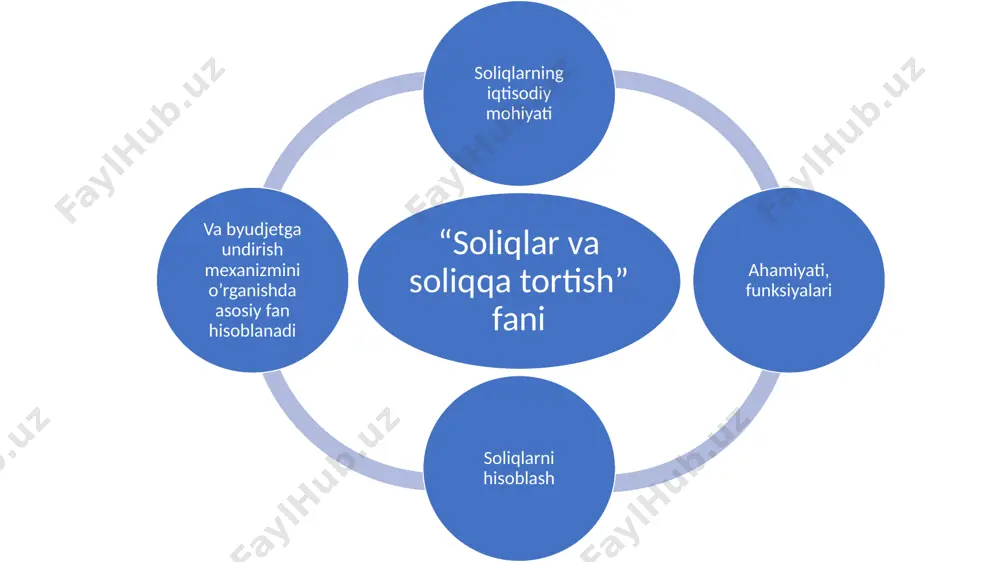 ng ish tajribalarini o‘zimizning amaliyotga moslab zarur joylarini tadbiq etishdan iboratdir. demak, fanning asosiy vazifasi yuqori malakali soliq mutaxassislari tayyorlashda ularni ham nazariy, ham amaliy jihatdan uslubiy qo‘llanmalar bilan ta‘minlashdir. umumiy usul: 1) dialektik usul: a) induksiya b) dediksiya 2) ilmiy abstraksiya usul alohida usul: 1) taqqoslash, 2) statistik, 3) grafik, 4)jadval, 5) analiz va sintez. 1 2 soliqlar va soliqqa tortish fanini o`rganish usullari usullar xususiy, yakka fakt olinib, uning asosida umumiy qoida hosil qilinadigan bo‘lsa - bu induktsiyadir. avval, boshdanoq barcha xususiy hollarni o‘z ichiga olgan umumiy qoida hosil qilinsa bu - deduktsiyadir. dialektik usul shuni ko‘rsatadiki, rivojlanish quyidan yuqoriga qarab sodir bo‘ladi. bilish esa oddiydan murakkabga tomon rivoj topib boradi. analiz bu o‘rganilayotgan butun ob’ektni qismlarga ajratish va ularni izchillik bilan tahlil qilish, bo‘lsa, sintez esa, o‘rganilgan qismlardan olingan xulosa va natijalarni bir butun yaxlit jarayon deb qarab, umumiy xulosa chiqarishdir soliqlarni davrlar bo‘yicha taqqoslash, ulardan tushumlarni …