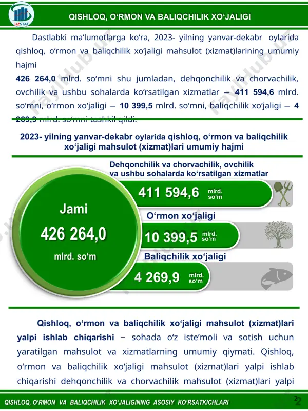 3- yilning yanvar-dekabr oylarida dehqonchilik va chor- vachilik, ovchilik va ushbu sohalarda ko‘rsatilgan xizmatlar- ning o‘sish sur’ati o‘tgan yilning mos davri bilan solishtirganda 104,1 % ni (2022- yilning yanvar- dekabr oylari mos ravishda 2021- yilning yanvar-dekabr oyiga nisbatan – 103,6 %), o‘rmon xo‘jaligi – 102,7 % ni (101,7 %), baliqchilik xo‘jaligi – 107,4 % ni (106,4 %) tashkil qildi. ma’lumot uchun: dastlabki ma‘lumotlarga ko‘ra, 2023- yilning yanvar-dekabr oylarida tarmoqning ijobiy o‘sish sur’atiga, asosan quyidagi mahsulotlarning 2022- yilning mos davriga nisbatan yuqori o‘sish sur’ati qayd etilganligi orqali erishildi. baliq paxta (xom-ashyosi) donli ekinlar oziqbop poliz tuxum meva va rezavorlar 106,0 % 105,5 % 105,5 % 104,4 % 104,1 % 107,3 % o‘zbekiston respublikasining qishloq, o‘rmon va baliqchilik xo‘jaligi mahsulot (xizmat)lari umumiy hajmining taqsimlanishi 96,6 % 2,4 % dehqonchilik va chorvachilik, ovchilik va ushbu sohalarda ko‘rsatilgan xizmatlar o‘rmon xo‘jaligi 1,0 % baliqchilik xo‘jaligi 2023- yilning yanvar-dekabr oylari yakunlariga ko‘ra, qishloq, o‘rmon va …