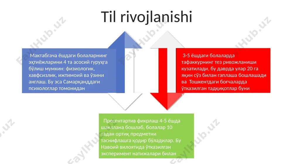 otlarda tasdiqlangan. preschool yoshidagi bolalarning xotirasi rivojlanishi bilan birga, 7+1 yoki 9±2 qoida bilan ifodalanadigan qisqa muddatli xotira hajmi 7 ta elementni eslab qolish imkoniyati bilan tavsiflanadi, bu esa bolaning bilim olish qobiliyatiga ta'sir qiladi. maktabgacha yoshdagi bolalarda o'yin faoliyati 3-5 yosh oralig'ida intensiv rivojlanadi, ijtimoiy munosabatlarni shakllantirishda muhim rol o'ynaydi va bolaning kognitiv qobiliyatlarini, masalan, muammolarni yechish va ijodiy fikrlashni rivojlantiradi. psixologik rivojlanishning asosiy xususiyatlari preschool davrida shaxsning shakllanishi мактабгача тарбия даврида, тахминан 3 ёшдан 6 ёшгача бўлган даврда, болаларнинг мустақилликка интилиши кучаяди ва ўз-ўзига хизмат кўрсатиш кўникмалари, масалан, ўз-ўзини кийинтириш, самарқанддаги тадқиқотларга кўра, 70% гача ривожланади. психолингвистик ривожланиш 4-5 ёшдаги болаларда сўз бойлигининг кескин ўсиши билан, 1000 дан ортиқ сўзни ўзлаштириши билан характерланади, бу эса андижон вилоятида ўтказилган тадқиқотларда аниқланган. мактабгача ёшдаги болаларда ўйин фаолияти 5-6 ёшгача бўлган даврда жуда муҳим бўлиб, ижтимоий-эмоционал ривожланишга, шунингдек, мураккаб муносабатларни тушунишга, масалан, тошкентдаги боғчалардаги тадқиқотларда кўрсатилгандек, камида 30% ҳисса қўшади. qiziqishlar …