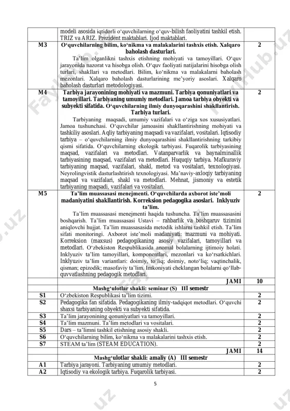 xnologiya), engineering (muhandislik), art (san’at ), mathematics (matematika) dasturlari. zamonaviy iqtidorlik konsepsiyasi. iqtidorli bola shaxsining oʻziga xosliklari. iqtidorli oʻquvchilar bilan ishlash. “noosfera” 2 5 modeli asosida iqtidorli oʻquvchilarning oʻquv-bilish faoliyatini tashkil etish. triz va ariz. prezident maktablari. ijod maktablari. m3 oʻquvchilarning bilim, koʻnikma va malakalarini tashxis etish. xalqaro baholash dasturlari. taʼlim olganlikni tashxis etishning mohiyati va tamoyillari. oʻquv jarayonida nazorat va hisobga olish. oʻquv faoliyati natijalarini hisobga olish turlari, shakllari va metodlari. bilim, koʻnikma va malakalarni baholash mezonlari. xalqaro baholash dasturlarining meʼyoriy asoslari. xalqaro baholash dasturlari metodologiyasi. 2 m4 tarbiya jarayonining mohiyati va mazmuni. tarbiya qonuniyatlari va tamoyillari. tarbiyaning umumiy metodlari. jamoa tarbiya obyekti va subyekti sifatida. oʻquvchilarning ilmiy dunyoqarashini shakllantirish. tarbiya turlari. tarbiyaning maqsadi, umumiy vazifalari va oʻziga xos xususiyatlari. jamoa tushunchasi. oʻquvchilar jamoasini shakllantirishning mohiyati va tashkiliy asoslari. aqliy tarbiyaning maqsadi va vazifalari, vositalari. iqtisodiy tarbiya – oʻquvchilarning ilmiy dunyoqarashini shakllantirishning tarkibiy qismi sifatida. oʻquvchilarning ekologik tarbiyasi. fuqarolik …