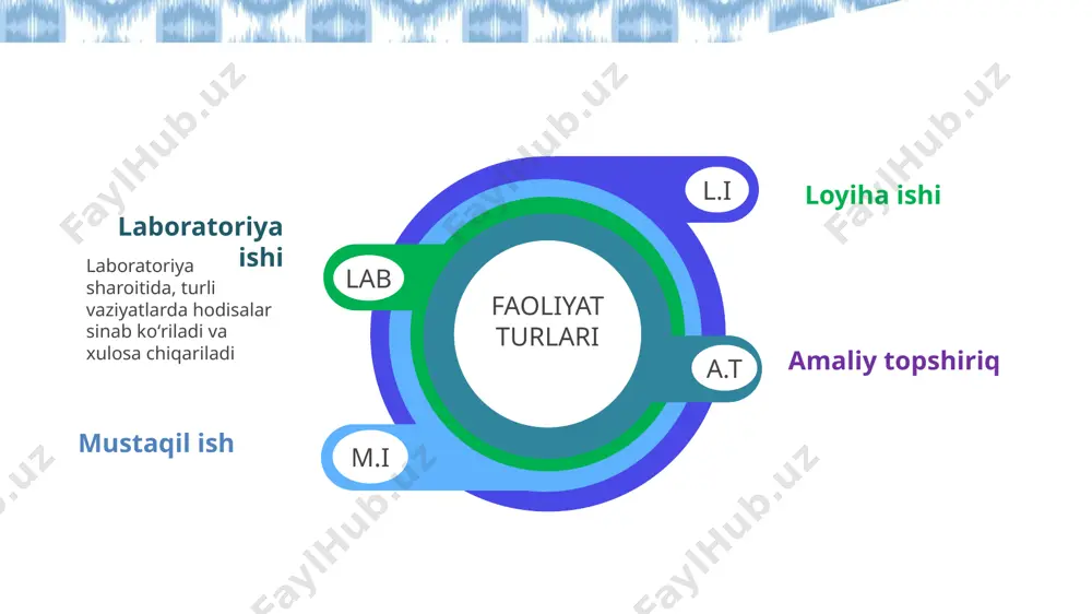 ologik choralar orqali bu muammoni kamaytirish mumkin? bosqich faoliyat turi 1. ma’lumot to‘plash internet, oav, ekologiya vazirligi hisobotlari, iqair, uzgidromet ma’lumotlari 2. kuzatuv-tahlil google maps + air quality index (aqi) xaritalari asosida eng iflos zonalarni aniqlash 3. eksperiment (ixtiyoriy) chang tutuvchi a4 qog‘ozlar, o‘lchov varaqalari, harorat/quruqlik o‘lchovlari 4. diagramma/grafik havoning ifloslanish darajasi, harorat, transport oqimi grafiklari 5. so‘rovnoma o‘tkazish toshkentda havo sifati: fuqarolar fikri va muammoga munosabat 6. tavsiyalar ishlab chiqish daraxt ekish, veloyo‘lak, gazsizlik zonalar, ekologik transport, xabardorlik kampaniyasi tadqiqot metodologiyasi natijalarni taqdim etish shakli: slayd taqdimot (powerpoint / canva) grafik va jadval asosida taqqoslama tahlil poster / infografika video rolik (ixtiyoriy) tavsiya xat (mahalla, maktab, hokimiyatga) yakuniy mahsulot (natija) variantlari 1. ilmiy-tadqiqot hisobot (word/pdf hujjat) 2. slayd taqdimoti (powerpoint/canva) 3. ekologik ogohlik banneri yoki infografikasi 4. so‘rovnoma natijasi asosidagi infografika 5. video-rolik (mini-dokumental) 6. tavsiya xati / murojaat shakli loyiha yakunida kutilayotgan natija: 1. muammoni aniqlaydi va sababini …