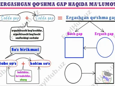 ergashgan qo‘shma gap — PPTX