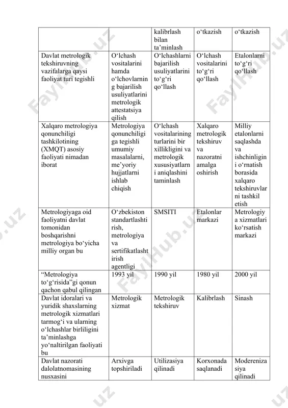 (xmqt) asosiy faoliyati nimadan iborat metrologiya qonunchiligiga tegishli umumiy masalalarni, me’yoriy hujjatlarni ishlab chiqish o‘lchash vositalarining turlarini bir xillikligini va metrologik xususiyatlarni aniqlashini taminlash xalqaro metrologik tekshiruv va nazoratni amalga oshirish milliy etalonlarni saqlashda va ishchinligini o‘rnatish borasida xalqaro tekshiruvlarni tashkil etish metrologiyaga oid faoliyatni davlat tomonidan boshqarishni metrologiya bo‘yicha milliy organ bu o‘zbekiston standartlashtirish, metrologiya va sertifikatlashtirish agentligi smsiti etalonlar markazi metrologiya xizmatlari ko‘rsatish markazi “metrologiya to‘g‘risida”gi qonun qachon qabul qilingan 1993 yil 1990 yil 1980 yil 2000 yil davlat idoralari va yuridik shaxslarning metrologik xizmatlari tarmog‘i va ularning o‘lchashlar birliligini ta’minlashga yo‘naltirilgan faoliyati bu metrologik xizmat metrologik tekshiruv kalibrlash sinash davlat nazorati dalolatnomasining nusxasini sertifikatlashtirish va metrologiya boshqarmasida saqlash muddati tugagach, u nima qilinadi arxivga topshiriladi utilizasiya qilinadi korxonada saqlanadi moderenizasiya qilinadi standartlashtirish, metrologiya va sertifikatlashtirish bo‘yicha davlatlararo kengash (mgs)- qachon tashkil topgan 1992 yilda 1995 yilda 1990 yilda 1998 yilda respublikada standartlashtirish, metrologiya va sertifikatlashtirish bo‘yicha ishlarni …
