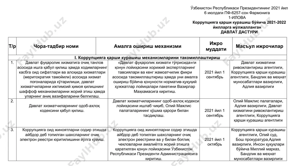 ndeksi joriy etildi. tadbirkorlik sub'ektlarining faoliyatini tekshirish tizimi takomillashtirildi. davlat organlari va tashkilotlarida korruptsiyaga qarshi kurashish ishlarining samaradorligini reyting baholash tizimi joriy etildi. binobarin, .... 02 05 04 03 06 01 o'zbekiston respublikasi prezidentining 2020 yil 29 iyundagi pf-6013-son “o'zbekiston respublikasida korruptsiyaga qarshi kurashish tizimini takomillashtirish bo'yicha qo'shimcha chora-tadbirlar to'g'risida”gi farmoni bilan: o'zbekiston respublikasi korruptsiyaga qarshi kurashish agentligi tashkil etildi korruptsiyaga qarshi kurashish bo'yicha respublika idoralararo komissiyasi va uning hududiy idoralararo komissiyalari o'zbekiston respublikasi korruptsiyaga qarshi kurashish milliy kengashi va uning hududiy kengashlari etib qayta tashkil etildi 2020-2021 yillarda barcha davlat va xo'jalik boshqaruvi organlarida korruptsiyaga qarshi ichki nazorat tizimi («komplaens-nazorat»)ni bosqichma-bosqich joriy etish choralarini ko'rish belgilandi 2. “korruptsiyaning oldini olishga doir chora-tadbirlar” * o'zbekiston respublikasi prezidentining 2021 yil 6 iyuldagi pf-6257-son “korruptsiyaga qarshi murosasiz munosabatda bo'lish muhitini yaratish, davlat va jamiyat boshqaruvida korruptsiyaviy omillarni keskin kamaytirish va bunda jamoatchilik ishtirokini kengaytirish chora-tadbirlari to'g'risida”gi farmon bilan: qonunlar va ularning loyhalarning …