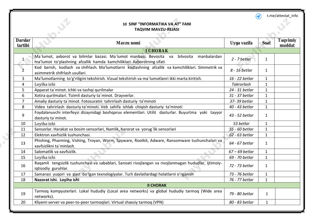 matlik va xavfsizlik. 67 – 69 betlar 1 15 loyiha ishi 69 - 70 betlar 1 16 raqamli tengsizlik tushunchasi va sabablari, sanoati rivojlangan va rivojlanmagan hududlar, ijtimoiy- iqtisodiy guruhlar. 72 - 73 betlar 1 17 samarasi yuqori va past boʻlgan texnologiyalar. turli davlatlardagi holatlarni o‘rganish 73 - 76 betlar 1 18 nazorat ishi. loyiha ishi 76 - 77 betlar 1 ii chorak 19 tarmoq kompyuterlari. lokal hududiy (local area networks) va global hududiy tarmoq (wide area networks). 79 - 80 betlar 1 20 kliyent-server va peer-to-peer tarmoqlari. virtual shaxsiy tarmoq (vpn) 80 - 83 betlar 1 t.me/attestat_info darslar tartibi mavzu nomi uyga vazifa soat taqvimiy muddat 21 intranet va ekstranet. internet va uning xususiyatlari. 83 - 87 betlar 1 22 internetda muloqot qilish. mobil tarmoqlar 87 - 90 betlar 1 23 video va veb konferensiya. videokonferensiyaning jamiyatga taʼsiri. 90 - 94 betlar 1 24 loyiha ishi 94 betlar 1 …