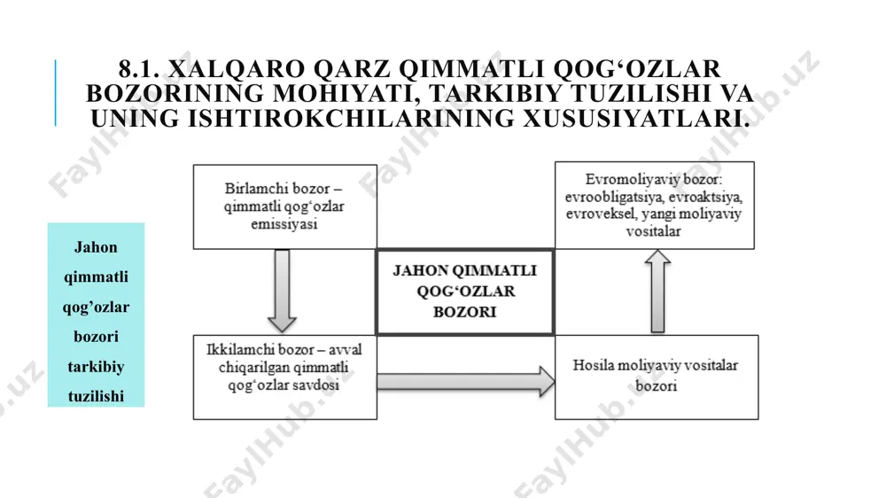 valyutada emissiya qilinadi, ya’ni bunday valyutalar erkin konvertatsiya qilinadigan valyuta bo’lmasligi ham mumkin. ikkinchidan, chet el obligatsiyalari joylashtiriladigan mamlakatda ro’yxatga olinadi, uning nominal qiymati joylashtiriladigan mamlakat uchun milliy valyutada bo’ladi, u faqat joylashtiriladigan mamlakat fond bozorida muomalada bo’ladi. evroobligatsiyalar esa, ma’lum bir mamlakatga ro’yxatga olinmasdan joylashtiriladi, bir vaqtning o’zida bir necha mamlakatlar fond bozorlarida muomalada bo’lishi mumkin, shuningdek, obligatsiya nominali ko’rsatilgan milliy yoki xalqaro valyutaning xususiyati emitentining milliy xususiyatlari mos kelmasligi lozim. evroobligatsiyalarni dastlabki joylashtirish to’g’ridan-to’g’ri emitent joylashgan mamlakatning milliy fond bozorlarida amalga oshirilmasdan, balki xorijiy mamlakatlar milliy fond bozorlagida amalga oshiriladi va ular orqali emitent joylashgan mamlakat milliy fond bozorlariga kelib tushishi va muomalasi amalga oshirilishi mumkin. xalqaro fond bozorida evroobligatsiyalarning shakllanish mexanizmi jahon evroaktsiyalar bozori 1983 yildan sinditsiyalashgan kreditlash amaliyoti bilan birga rivojlana boshladi, biroq ularning emissiyasi evroobligatsiyalarga nisbatan juda kam. evroaktsiyalarga konvertirlanadigan evroobligatsiyalarning muomalaga chiqarilishi jahon qimmatli qog’ozlar bozorida mazkur turdagi segmentlarni o’zaro integratsiyasini kuchaytirdi. evrotijorat veksellari …