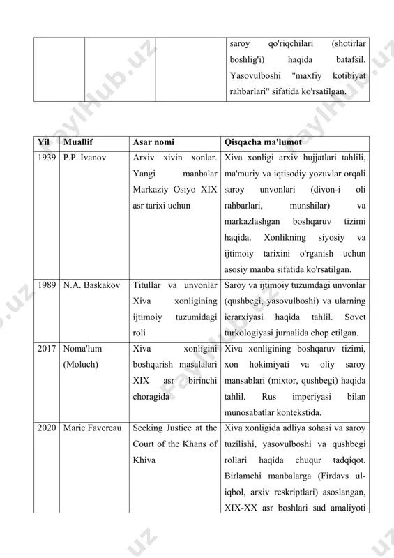 . 2025 noma'lum (grn journal) xiva xonligida yasovulboshi mansabining tarixi yasovulboshi (bosh qo'riqchi) mansabining huquqlari, vakolatlari va vazifalari haqida batafsil. xonlik boshqaruvi shakli va harbiy tuzum yoritilgan. asosiy manbalar (birlamchi) 1. shir muhammad mirab munis; muhammad rizo mirab ogahiy — “firdaws al-iqbāl (firdavs ul-iqbol): history of khorezm”. 1810–1842 (asar yaratilishi); nashr va tarjimalar: brill 1999/2021. mazmun: qong‘irotlar davri, xiva saroyi va boshqaruv tizimi, oliy martabalar, amaldorlar faoliyati. foydali: khon devoni, qushbegi, devonbegi, otaliq, parvonachi, shayxulislom, qozikalon tilga olinadi. izoh: xiva saroy strukturasini ichkaridan bergan eng boy xronika. (oxford academic) 2. muhammad rizo mirab ogahiy — “zubdatu-t-tavorix”. 1846 (yakun); ilmiy-tanqidiy matn: toshkent–samarqand 2016. mazmun: rahimquliyxon davri voqealari; saroydagi tayinlovlar va unvonlar. foydali: rahimquliyxon davridagi oliy mansablar ro‘yxati va ularning vazifalari. izoh: firdavs ul-iqbolning to‘ldiruvchi va yangilovchi qismi. (toshkent o'zbek tili universiteti) 3. muhammad rizo mirab ogahiy — “riyāz ad-davla”. 1840-yillar; qo‘lyozma ishoralari. mazmun: allohqulixon va keyingi hukmdorlar davridagi siyosiy-ma’muriy voqealar. foydali: …