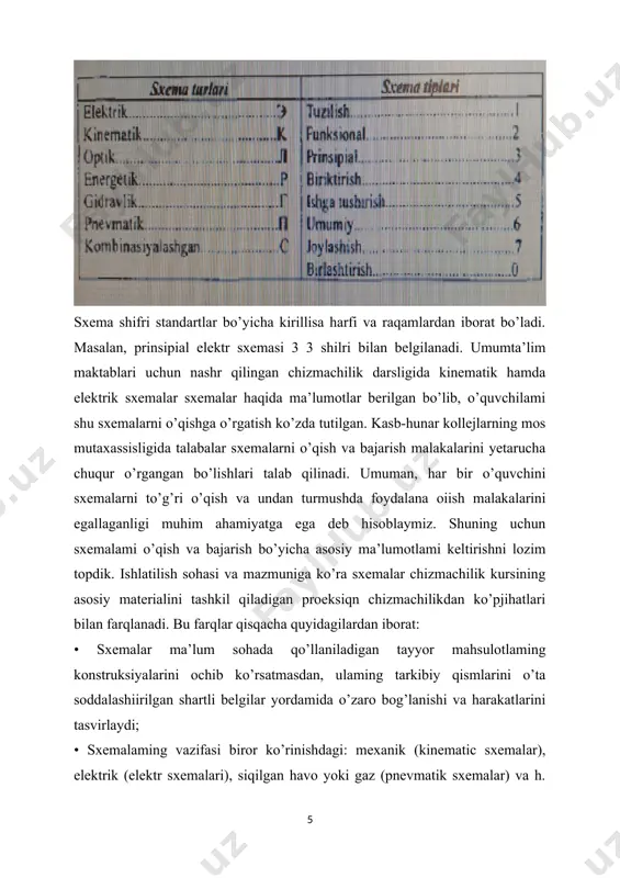 chiroqlami ranglarda ko’rsatib sxema bajarish ham mumkin. elektr sxemalari elementlarining grafik belgilanishlarini bog’lanish chiziqlari bilan bir xil: 0,2 dan 1,0 mm qaiinlikda bajariladi (tavsiya qilinadigan qalinlik - 0,3 dan 0,4 mm gacha). quyidagi jadvalda sxemalarda chiziqlaming qo’llanilishi bilan bog’liq ma’lumotlar keltirilgan: boglanish chiziqlari vertikal va gorizontal kesmalardan iborat bo’lib, sinish va kesishish jo y la ri kam bomishi kerak. prinsipial elektr sxemalarida khyt standartlari tomonidan belgilangan shartli belgilar ma’lum kattalikdagi o’lchamlar bo’yicha qo’llaniladi. elementlarning sxemada joytashishi ulaming usti yoki o’ng tomonida, 3,5 yoki 5 shrift bilan iotin harfiari va raqamlarda belgilanadi. harf element turini ko’rsatadi: s-kondensator; g-elektr manbai; l-drossel; r-rezistor; yarim o’tkazgich asbob (vt-tranzistor, vd-diod va h.); s-boshqarish, signalizatsiya va o’lchov zanjirlaridagi kommutatsion qurilmalar va h. 122-123-shakllarda elektr sxemalaridagi shartli belgilardan namunalar keltirilgan: 122-shakl. elektr sxemalaridagi shartli belgilashlar: a) guruhlangan elektr tarmog 7 liniyalari; b) korpus (mashina, qurilma, apparat); s) ferrit magnit о’tkazgichli drossel; d) indikasiyaning elektrolyuminesent asbobi 123-shakl. elektr …