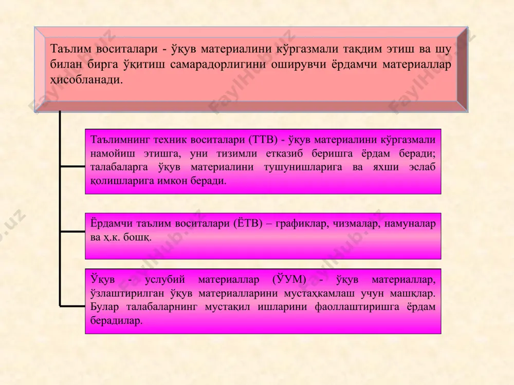 аввал ўзлаштирган маълумотларни боғлаш қобилиятини шакллантиришга ёрдам беради. ўқув фаолиятини ташкиллаштиришнинг жараёнли тузилмаси график ташкил этувчининг тури, аҳамияти ва хусусиятлари инсерт жадвалини тўлдириш қоидаси билан танишадилар. алоҳида ўзлари тўлдирадилар. ўқиш жараёнида олинган маълумотларни алоҳида ўзлари тизимлаштирадилар - жадвал устунларига “киритадилар” матнда белгиланган қуйидаги белгиларга мувофиқ: “v”- мен билган маълумотларга мос; “-“ - мен билган маълумотларга зид; “+” - мен учун янги маълумот; “?” - мен учун тушунарсиз ёки маълумотни аниқлаш, тўлдириш талаб этилади. * * инсерт жадвали v + – ? * * кластер кластер (кластер-тутам, боғлам)-ахборот харитасини тузиш йўли- барча тузилманинг моҳиятини марказлаштириш ва аниқлаш учун қандайдир бирор асосий омил атрофида ғояларни йиғиш. билимларни фаоллаштиришни тезлаштиради, фикрлаш жараёнига мавзу бўйича янги ўзаро боғланишли тасаввурларни эркин ва очиқ жалб қилишга ёрдам беради. кластерни тузиш қоидаси билан танишадилар. ёзув тахтаси ёки катта қоғоз варағининг ўртасига асосий сўз ёки 1-2 сўздан иборат бўлган мавзу номи ёзилади бирикма бўйича асосий сўз билан унинг …