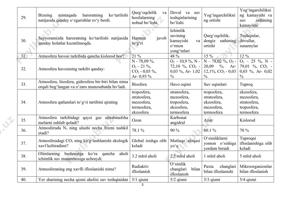 osiy issiqxona gazlarini ajrating co2, n2o, ch4 so, co, co2 so2, o2, no2 co2, so, no2 29. bizning mintaqada haroratning koʻtarilishi natijasida qanday oʻzgarishlar roʻy berdi. qurgʻoqchilik va hosilalarning nobud boʻlishi dovul va suv toshqinlarining boʻlishi yogʻingarchilikning ortishi yogʻingarchilikning kamayishi va suv sathining kamayishi 30. sayyoramizda haroratning koʻtarilishi natijasida qanday holatlar kuzatilmoqda. hamma javob toʻgʻri ichimlik suvining kamayishi va oʻrmon yongʻinlari qurgʻoqchilik, dengiz sathining ortishi toshqinlar, dovullar, sunamylar 31. atmosfera havosi tarkibida qancha kislorod bor? 21 % 48 % 15 % 12 % 32. atmosfera havosining tarkibi qanday: n - 78,09 %, o2 – 21 %, co2 - 0,03 %, ar- 0,93 % o2 – 10,9 %, n - 72,10 %, co2 - 0,03 %, ar- 1,02 % n – 78,02 %, o2 - 20,09 %, ar- 12,1%, co2 - 0,03 % o2 – 25 %, n - 79,01 %, co2 - 0,03 %, ar- 0,02 % 33. atmosfera, litosfera, …