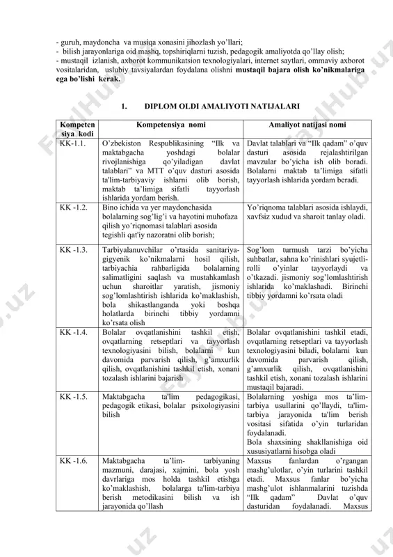 ga ko’ra qo’llaydi, tarbiyachi va amaliyotchilarning ashg’ulotlarini tahlil qiladi kk -1.7. bolalarni vatanparvarlik, milliy qadriyatlarga muhabbat ruhida tarbiyalash, jismoniy, aqliy va ma'naviy tarbiyalash, atrof-muhitga extiyokorona munosabatni shakllantirish ishlarida ishtirok etish ona-vatan tushunchasi, milliy qadriyatlarni mavzular, tadbirlar, orqali atrofi olam, nutq o’stirish kabi mashg’ulotlarda, sayr, ekskursiyalarda o’rgata oladi kk -1.8. guruhlarda tarbiyachi bilan birgalikda rivojlanish markazlarini tashkil etish, jihozlash, markazlarda bolalar faoliyatini tashkil etish, sayr, turli tanlovlar, musobaqalar, ko’ngil ochish soatlari, bayram ertaliklarini tashkil etish, ta'limiy tarbiyaviy faoliyat uchun ko’rgazmalar tayyorlash. ta'limiy tarbiyaviy faoliyat uchun ko’rgazmalar tayyorlash mashg’ulotlar va rivojlanish markazlari uchun ko’rgazmalar tayyorlaydi. guruh va yer maydonchalarini bezatishda qatnashadi kk -1.9. tarbiyalanuvchilarning yutuqlarini tarbiyachi, ota-onasi (qonuniy vasiylari) bilan birgalikda muhokama qilishni tashkil etish bolalarning yutuqlarini tarbiyachi, ota-onasi (qonuniy vasiylari) bilan birgalikda muxokama qilishni tashkil etadi kk -1.10. bolalar o’rtasida o’zaro ijobiy munosabatlarni rivojlantirish, bolaning tеngdoshlari bilan, tarbiyachining hamkasblari va ota-onalar bilan yuzaga kеlgan ziddiyat va muammolarni tarbiyachi bilan birgalikda hal …