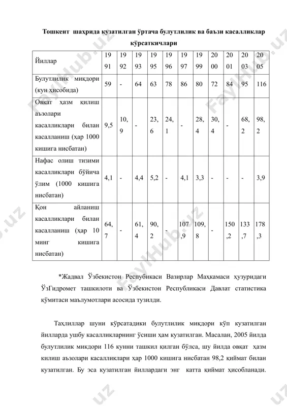 (ҳàð 1000 êèøèãà íèñáàòàí) 9,5 10,9 - 23,6 24,1 - 28,4 30,4 - 68,2 98,2 íàôàñ îëèø òèçèìè êàñàëëèêëàðè á¢éè÷à ¢ëèì (1000 êèøèãà íèñáàòàí) 4,1 - 4,4 5,2 - 4,1 3,3 - - - 3,9 қîí àéëàíèø êàñàëëèêëàðè áèëàí êàñàëëàíèø (ҳàð 10 ìèíã êèøèãà íèñáàòàí) 64,7 - 61,4 90,2 - 107,9 109,8 - 150,2 133,7 178,3 *æàäâàë ¡çáåêèñòîí ðåñïóáèêàñè âàçèðëàð ìàҳêàìàñè ҳóçóðèäàãè ¡çãèäðîìåò òàøêèëîòè âà ¡çáåêèñòîí ðåñïóáëèêàñè äàâëàò ñòàòèñòèêà қ¢ìèòàñè ìàúëóìîòëàðè àñîñèäà òóçèëäè. таҳлиллар шуни кўрсатадики булутлилик миқдори кўп кузатилган йилларда ушбу касалликларнинг ўсиши ҳам кузатилган. масалан, 2005 йилда булутлилик микдори 116 кунни ташкил қилган бўлса, шу йилда овқат ҳазм килиш аъзолари касалликлари ҳар 1000 кишига нисбатан 98,2 қиймат билан кузатилган. бу эса кузатилган йиллардаги энг катта қиймат ҳисобланади. ушбу касалликлар энг кам қиймат билан 1991 йилда кузатилган. булутлилик ҳам шунга боғлиқ ҳолда энг кам кўрсатгич билан кузатилган. бу эса инсон саломатлигига кўп омиллар қаторида булутлиликнинг ва шу асосда ионли …