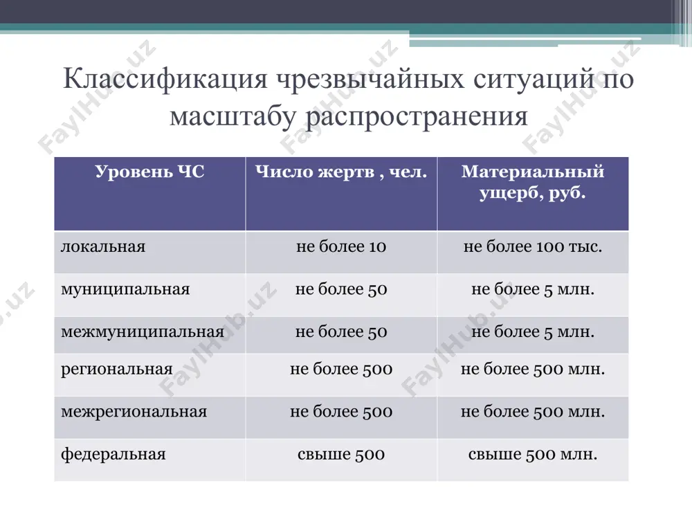 и др. независимо от классификационной принадлежности, в развитии чрезвычайных ситуаций выделяют четыре стадии. стадии развития чс зарождения - возникновение условий или предпосылок для чрезвычайной ситуация (усиление природной активности, накопление деформаций, дефектов и т.п.). установить момент начала стадии зарождения трудно. при этом возможно использование статистики конструкторских отказов и сбоев, анализируются данные сейсмических наблюдений, метеорологические оценки и т.п. инициирования - начало чрезвычайной ситуации. на этой стадии важен человеческий фактор, поскольку статистика свидетельствует, что до 70% техногенных аварий и катастроф происходит вследствие ошибок персонала. более 80% авиакатастроф и катастроф на море связаны с человеческим фактором. для снижения этих показателей необходима более качественная подготовка персонала. кульминации - стадия высвобождения энергии или вещества. на этой стадии отмечается наибольшее негативное воздействие на человека и окружающую среду вредных и опасных факторов чрезвычайной ситуации. одной из особенностей этой стадии является взрывной характер разрушительного воздействия, вовлечение в процесс токсичных, энергонасыщенных и других компонентов. затухания - локализация чрезвычайной ситуации и …