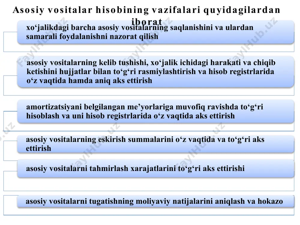 lar” asosiy vositalarni kirimiga oid ayrim buxgalteriya uzatmalari t/r xo’jalik muomalalarining mazmuni schyotlarning bog’lanishi debet kredit 1 qurib bitkazilgan va foydalanishga topshirilgan ob’ektlarning asosiy vositalar tarkibiga o’tkazilishi 0110-0190 0810 2 asosiy vositalarning haqiqiy tannarxi bo’yicha xarid qilinishi (boshlang’ich qiymati) 0110-0190 0820 3 moliyaviy ijara shartnomasi bo’yicha olingan ob’ektlarning moliyaviy ijara shartnomasi tugaganidan keyin asosiy vositalar tarkibiga qabul qilinishi (av 25.05.2009 y. 1181-2-son bilan ro’yxatga olingan mv buyrug’i tahriridagi satr) 0110-0190 0310 4 ta’sischilarning ustav kapitaliga ulush (pay) sifatida kiritilgan yoki aktsiyalarga to’lov sifatida kelib tushgan asosiy vositalarning kirim qilinishi 0110-0190 4610 5 asosiy vositalarning tekinga kelib tushishi 0110-0190 8530 t/r xo’jalik muomalalarining mazmuni schyotlarning bog’lanishi debet kredit 1 tugatish, sotish, tekinga berish, ustav kapitaliga ulush sifatida berish, moliyaviy ijaraga berish, kamomad yoki buzilish natijasida asosiy vositalarning boshlang’ich qiymatini hisobdan chiqarish 9210 0110-0190 2 ajratilgan bo’linmalarga asosiy vositalarning berilishi 4110 0110-0190 asosiy vositalarni chiqimiga oid ayrim buxgalteriya uzatmalari asosiy vositalar eskirishi …