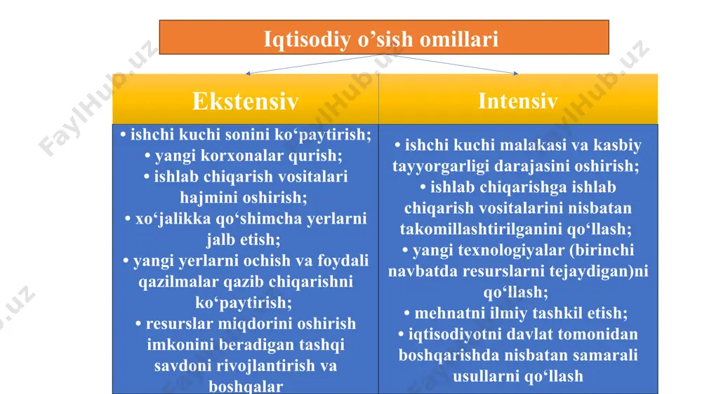 ri: kapitalning o’zi doimiy iqtisodiy o’sishni ta’minlay olmaydi. 2. yaimning doimiy o’sishiga aholining o’sishi ko’mklashishi mumkin. ammo aholi jon boshiga yaimning va turmush darajasining o’sishini bu omil ta’minlay olmaydi, chunki iqtisodiyotning barqaror darajasida hamda aholi soni o’sayotganda bir ishchiga to’g’ri keladigan kapital va ishlab chiqarish hajmi o’zgarmasdan turadi. bundan tashqari, aholi o’sishining yuqori sur’atlari kapital bilan ta’minlanganligini va turmush darajasini pasaytiradi. 3. aholi soni yuqori sur’atlarda o‘sayotgan mamlakatlarning kapital bilan ta’minlanganlik darajasi past bo‘lib, daromadlari ham kam bo‘ladi; 4. faqatgina texnologik taraqqiyot turmush darajasining to’xtovsiz o’sishini ta’minlaydi. a.lyuis modeli • ishchi kuchi zahirasi- iqtisodiy o’sishning asosi; • “aholi soni ko’p, kapital tanqis, tabiiy resurslari cheklangan” davlatlar uchun mo’ljallangan; • yer bilan bog’liq agrar va mehnat, ishlab chiqarish va sanoat sektorlari tadqiq etilgan; • a.lyuis modelining asosiy g’oyasi: mehnat resurslarining bir qismini qishloq xo’jaligi sohasidan sanoatga qayta taqsimlash va shuning asosida iqtisodiy o’sish sur’atlarini tezlashtirishdan iborat edi. xalqaro savdo nazariyalari xalqaro …
