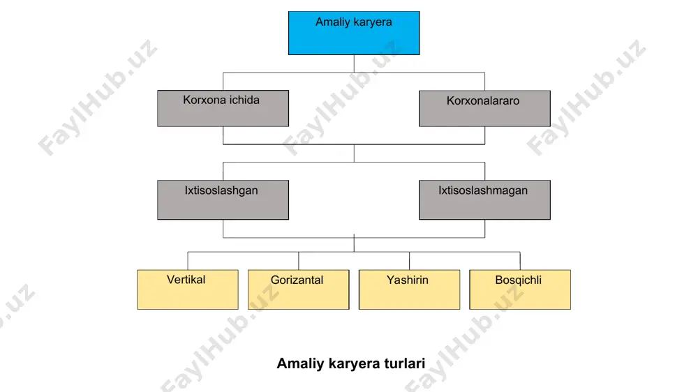 jalarni amalga oshirish korxona tizimining personal kasbiy tajribasiga ehtiyojini tahlil qilish korxonaning karera strategiyasini ishlab chiqish va bu to’g’risida qaror qabul qilish personal kasbiy tajribasini tahlil qilish korxonaning kasbiy tajribaga bo’lgan ehtiyoji va bu ehtiyojni amalga oshirish imkoniyati korxona personali karerasini rejalashtirish o’sish plato (saqlanish) turg’unlik, so’ng pasayish yuqori karera o’rta karera quyi karera kareraning o’sishi yosh 25 30 40 50 60 karera dinamikasi karera dinamikasi karerani boshqarish siyosati faoliyat tahlili va ular dinamikasini prognoz qilish personal ijrosi va salohiyatini baholash ishga yollash izchilikni rejalashtirish o’z-o’zini baholash o’qitish induksiyasi va dastlabki tajrida karerani rejalashtirish personal karerasini boshqarish personalni lavozimida o’stirish karerogrammasi bavk iqtisodiy va tijorat siyosatini izchil amalga oshiruvchi, jamoada yetakcha, tashabbuskor, tadbirkor bo’lishi kerak menejer, tadbirkor sifatida ish olib borish uchun ko’nikma, tajribaga, moliya yoki moliya-bank faoliyati sohasida maxsus oliy malumotga, kamida 5 yil davomida rahbarlik lavozimida ish tajribasiga moliya-bank faoliyatiga oid o’zbekiston resbuplikasining amaldagi qonunlari, xukumat qarorlari, markaziy …