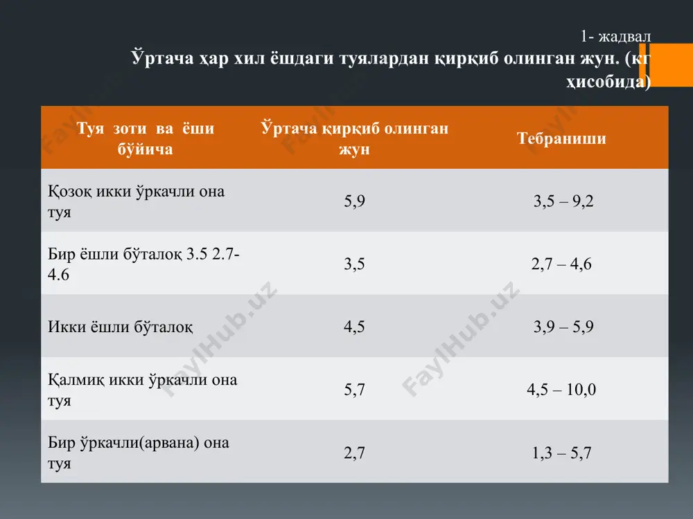 инлиги, хажм ва бошқа хусусиятлари билан характерланади. терининг ички қавати чиритувчи микроблар учун яхши мухит бўлганлиги учун тери 2 соат ичида консервация қилиниши керак. гўшти ёғи ва тери ости келечаткасидан тозалангандан сўнг консервацияланади. терини қуйидаги консервалаш усули мавжуд: туз эритмасида, қуруқ туз билан, тузлаш ва қуритиш йўли билан. терининг сифатини анақлаш. тери сифати 1134-73 гост- ёрдамида аниқланади. оғирлиги бўйича сифати аниқланади. тери нави унинг ички ва ташқи томонидан камчиликларига қараб аниқланади. тери чет қисмларидаги 3 тешик ўртасидаги 2 та тешикка тенглаштирилади. теридаги камчиликлар хайвон тириклигида ва қайта ишлангандан сўнг ҳосил бўлиши мумкин. (хар хил касалликлар, травматик жарохат). туяларнинг териси қорамолларнинг терисига нисбатан 2марта қалин бўлади. терининг энг қалин қисми ўркачи хисобланади, сўнгра думғазаси ва кўкрак қафаси ҳисобланади. ўркач териси қайишқоқ, кучли чўзилиш хусусиятига эга. ўркачда ёғ камайса ҳам қатлам ҳосил қилмайди. тери эпидермиси қорамолларникига нисбатан 2 баробар қалин, яъни 40-100 мк атрофида. жун фолекулалари тўда бўлиб жойлашиб, ёғ безлари 2-3 …
