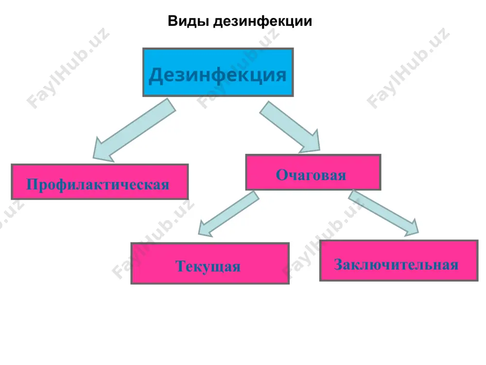 зитарных) заболеваний, чесотки, а также при кишечных инфекциях при наличии в очаге мух. методы дезинсекции механический предупреждение залета насекомых (использование сеток на окнах, устройств, обеспечивающих самостоятельное закрывание дверей и др.); уничтожение членистоногих (мухоловки, мухобойки, липкие ленты и др.). 2. физический а) сухим горячим воздухом (камерная дезинсекция) (обработка одежды, постельных принадлежностей для уничтожения платяной, головной вши, чесоточного клеща) режимы: - 57-59°с – 30 мин. 5 комплектов на м² площади камеры; 80-85°с – 5 мин. 10 комплектов на м² площади камеры; 49-51°с – 90 мин. 4 комплекта кожаных и меховых вещей. б) паром (камерная дезинсекция) 104-111°с (давление 0,2-0,5 кгс/см³)– 10 мин. 10-12 компл./м² площ. камеры. методы дезинсекции (продолжение) 3. химический (посредством применения химических веществ) инсектициды – средства для уничтожения насекомых; акарициды – средства для уничтожения клещей; ларвициды – средства для уничтожения личинок; овоциды – средства для уничтожения яиц членистоногих. применяют в виде: порошков (дустов), эмульсий, суспензий, мыл, мазей, растворов, аэрозолей, карандашей. в …