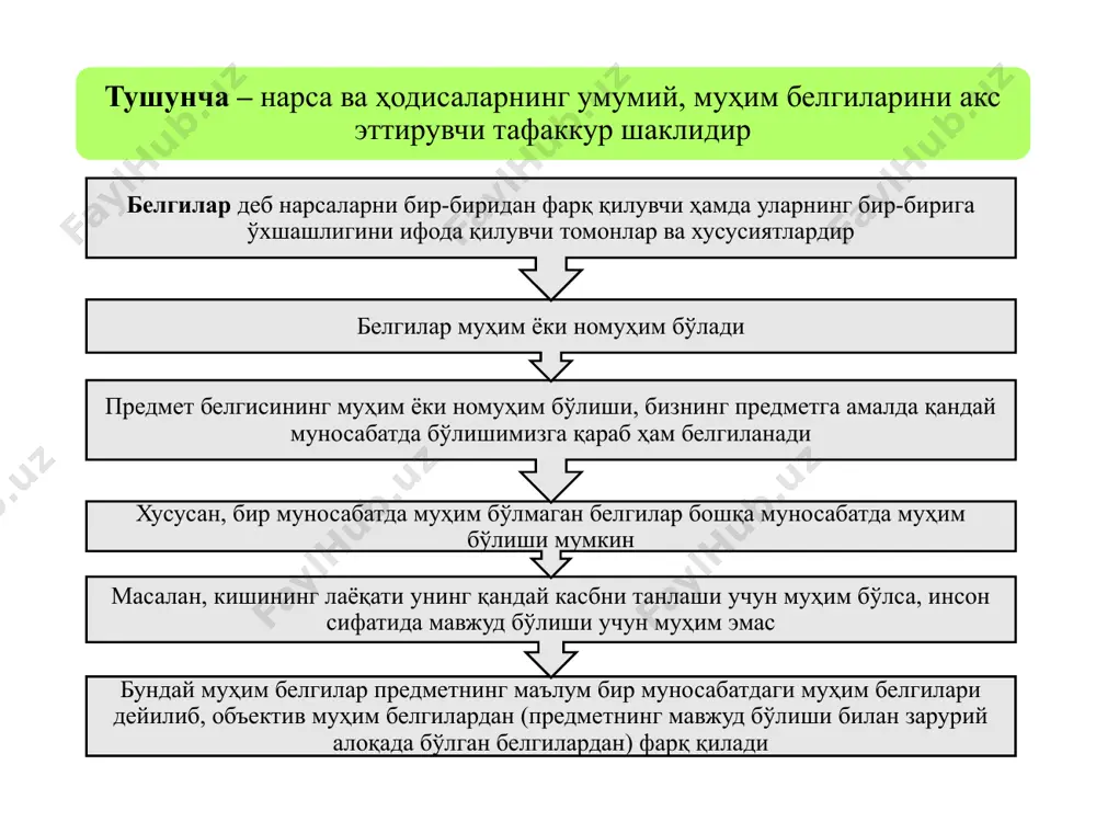 ишини тақоза этади номуҳим белгилари номуҳим белгилар предметнинг моҳиятини ташкил қилмайди. уларнинг йўқолиши билан предметнинг табиати ўзгармайди. индивидуал ва умумий белгиларнинг баъзилари предметнинг мавжуд бўлиши учун зарур бўлиб, унинг табиатини, моҳиятини ифодалайди масалан, қайси ирққа, миллатга, жинсга тааллуқли бўлиши индивиднинг инсон сифатида мавжуд бўлиши учун муҳим эмас 5 тушунча, ҳиссий билиш шаклларидан фарқли ўлароқ, инсон миясида тўғридан-тўғри акс этмайди. у маълум бир мантиқий усуллардан фойдаланилган ҳолда ҳосил қилинади. предмет тўхтовсиз ҳаракатда, тараққиётда бўлганлиги учун вақт ўтиши билан унинг муҳим бўлган белгиси номуҳим бўлган белгига ёки аксинча, номуҳим белгиси муҳим белгига айланиши мумкин. тушунчани ҳосил қилиш учун қўлланадиган мантиқий усуллар таққослаш таҳлил умумлаштириш синтез абстракциялаш умумлаштиришда предметлар уларнинг айрим умумий, муҳим хусусиятларига кўра синфларга бирлаштирилади ва шу тариқа битта тушунчада бир жинсли предметларнинг барчасини фикр қилиш имконияти яратилади тушунча ҳосил қилиш учун предметнинг юқоридаги усуллар билан аниқланган умумий ва индивидуал белгиларининг муҳимлари ажратилиши, номуҳимлари четлаштирилиши лозим. бу эса абстракциялаш ёрдамида амалга …