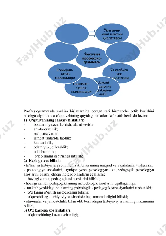 ishlarida faollik; · kamtarinlik; · odamiylik, dilkashlik; · uddaburonlik; · o‘z bilimini oshirishga intilish; 2) kasbiga xos bilimi: - ta’lim va tarbiya jarayoni mohiyati bilan uning maqsad va vazifalarini tushunishi; - psixologiya asoslarini, ayniqsa yosh psixologiyasi va pedagogik psixologiya asoslarini bilishi, etnopsiholgik bilimlarni egallashi; - hozirgi zamon pedagogikasi asoslarini bilishi; - hozirgi zamon pedagogikasining metodologik asoslarini egallaganligi; - maktab yoshidagi bolalarning psixologik - pedagogik xususiyatlarini tushunishi; - o‘z fanini o‘qitish metodikasini bilishi; - o‘quvchilarga tarbiyaviy ta’sir etishning samaradorligini bilishi; - ota-onalar va jamoatchilik bilan olib boriladigan tarbiyaviy ishlarning mazmunini bilishi; 3) o‘z kasbiga xos hislatlari: - o‘qituvchining kuzatuvchanligi; - o‘z diqqat-e’tiborini taqsimlay olishi; - pedagogik fantaziya (hayol)ning rivojlanishi; - o‘ziga tanqidiy munosabatda bo‘lishi; - o‘zini qo‘lga ola bilishi, o‘zini tuta olishi; - pedagogik takt; - nutqning emotsional ifodalanishi; 4) shaxsiy pedagogik uddaburonligi: - dars mashg‘ulotlari uchun zarur materiallarni tanlay bilishi; - o‘quvchilarning bilish faoliyatini boshqara olishi; - ta’lim va tarbiya …